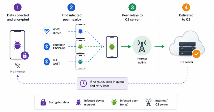 manic-android-malware-exfiltrates-data-from-offline-phones-via-nearby-infected-devices