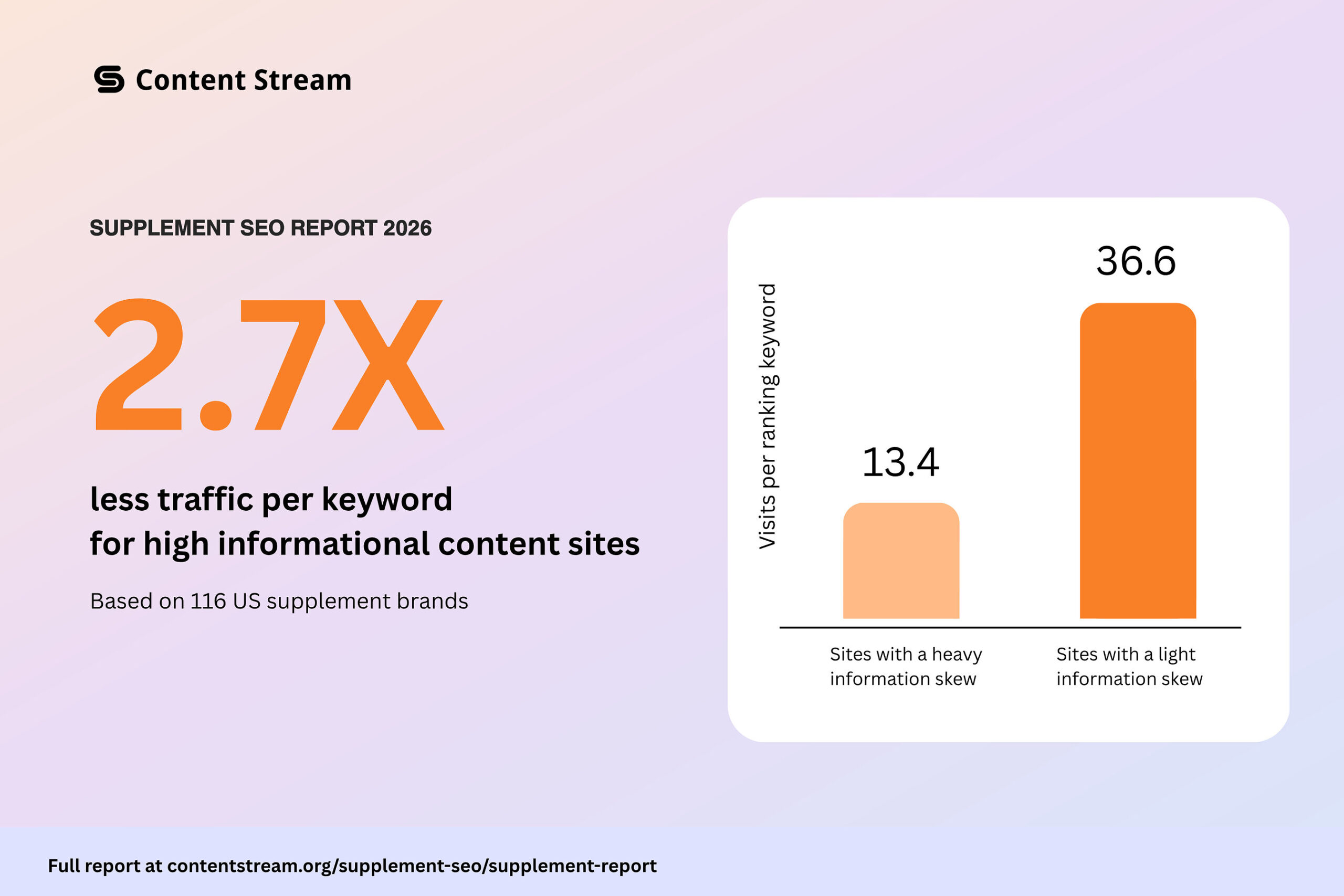 supplement-brands-chasing-informational-keywords-are-getting-less-traffic,-content-stream-report-finds
