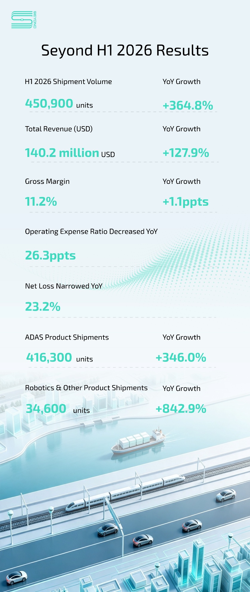 seyond-delivers-strong-growth-in-h1-2026-as-global-expansion-and-diversification-accelerate