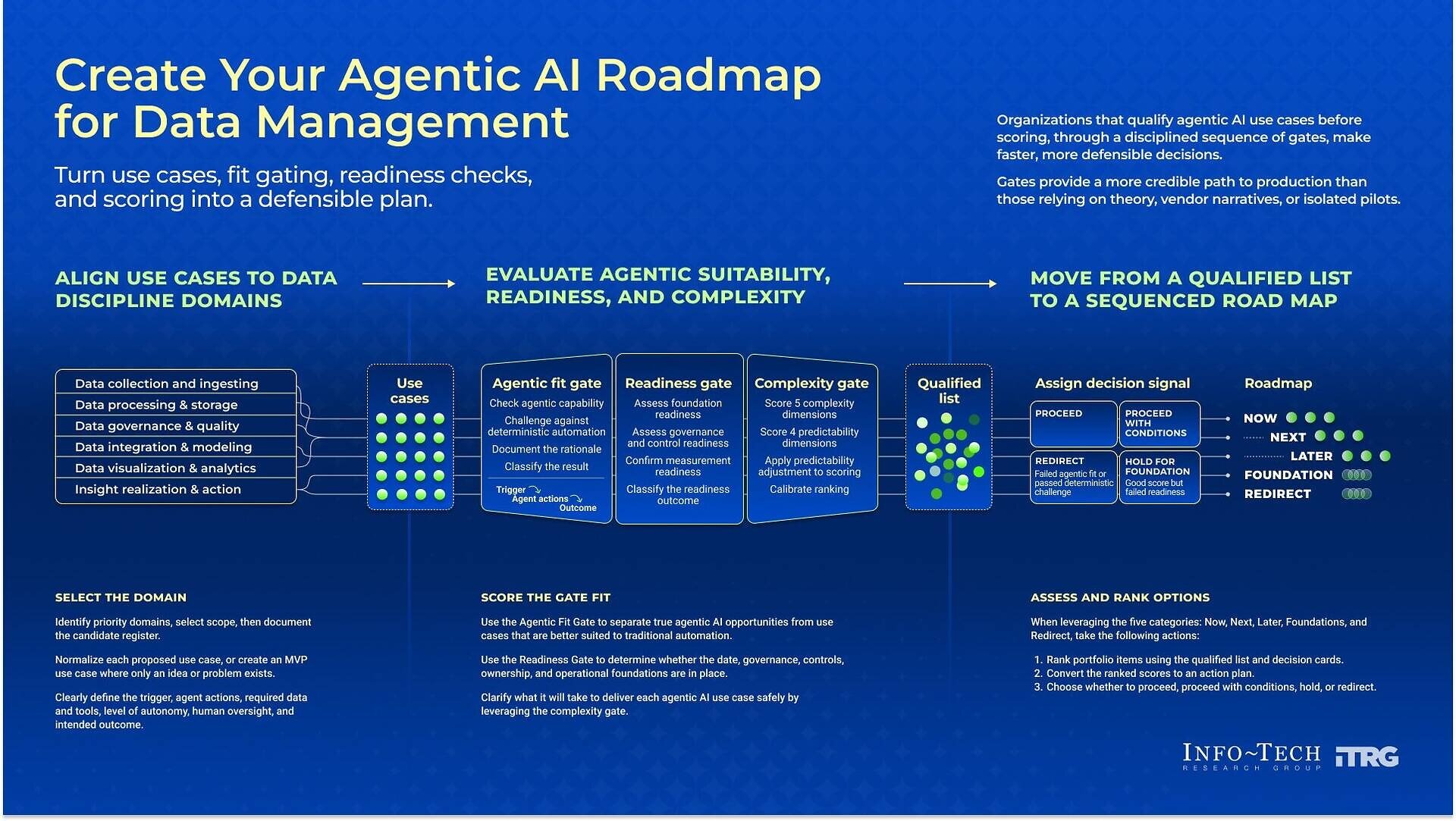 agentic-ai-use-cases-fail-when-the-wrong-projects-get-funded,-warns-info-tech-research-group