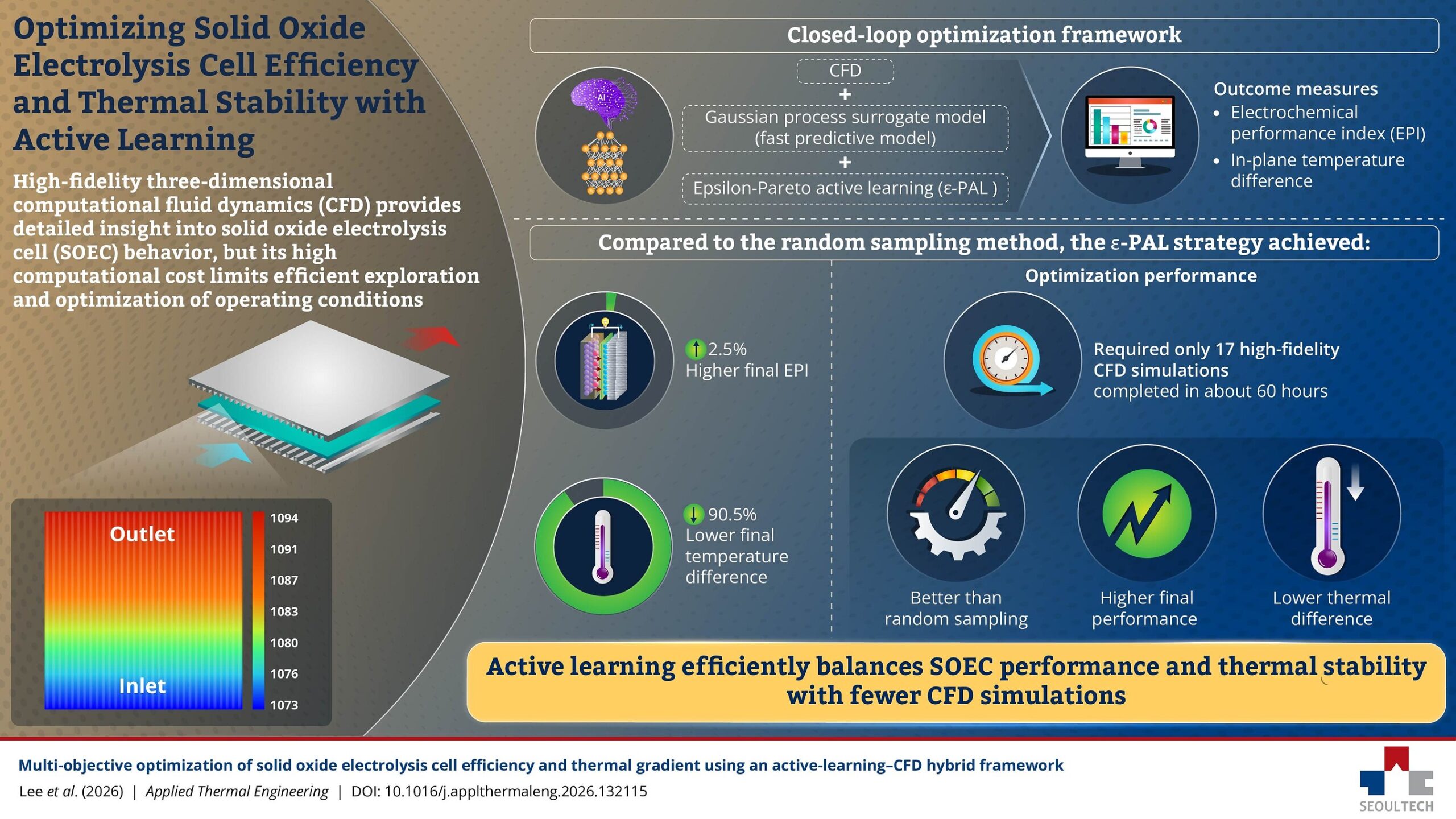 seoul-national-university-of-science-and-technology-researchers-develop-ai-framework-for-optimizing-solid-oxide-electrolysis-cells