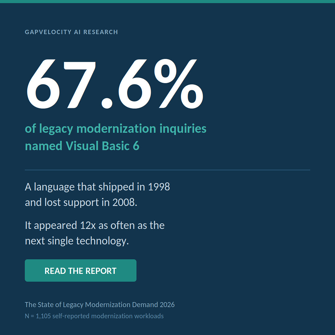 new-research:-visual-basic-6-drives-two-thirds-of-legacy-modernization-demand