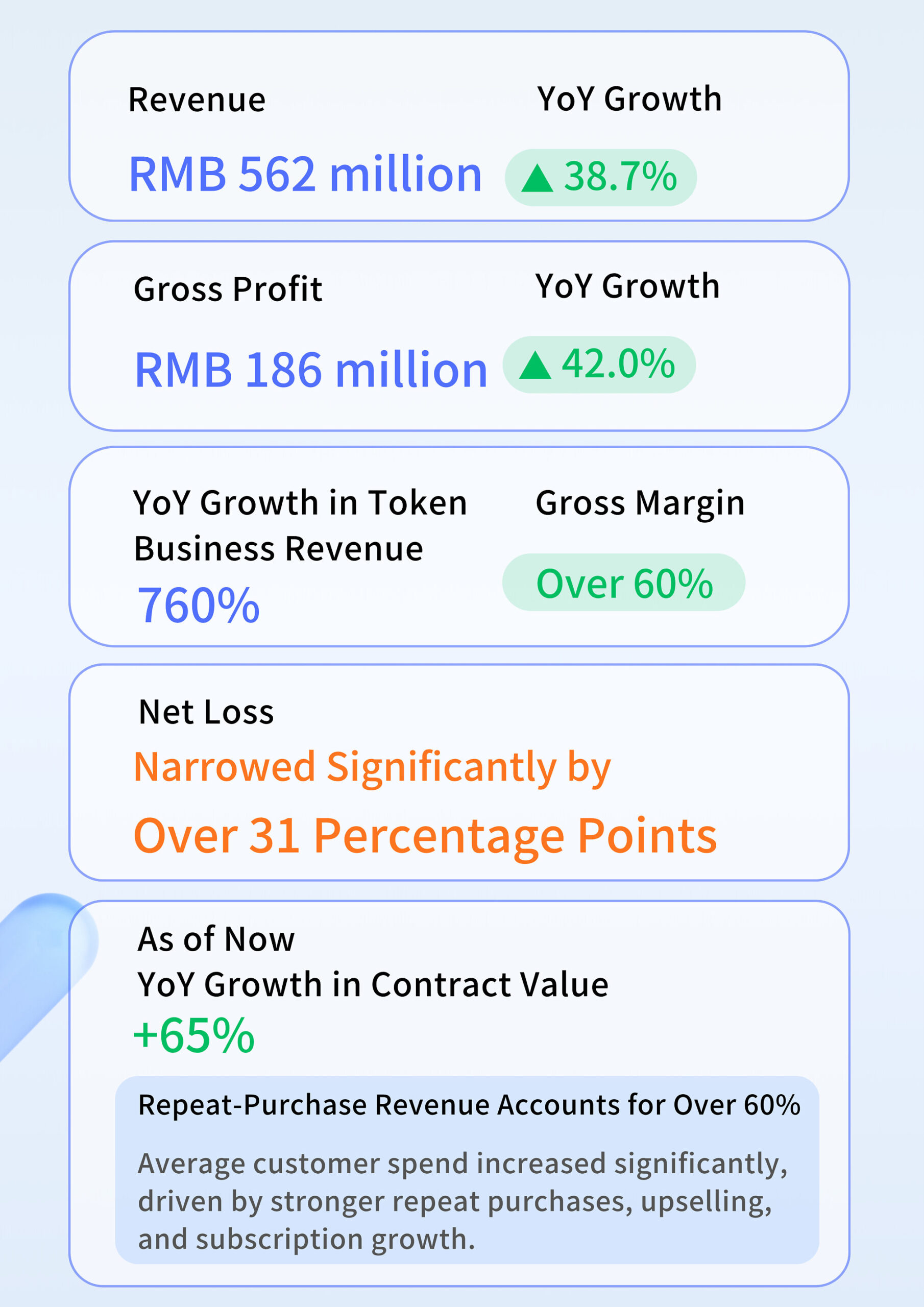 unisound-2026-interim-results:-revenue-up-38.7%-yoy,-token-business-surges-760%,-large-model-commercialization-accelerates-across-the-board