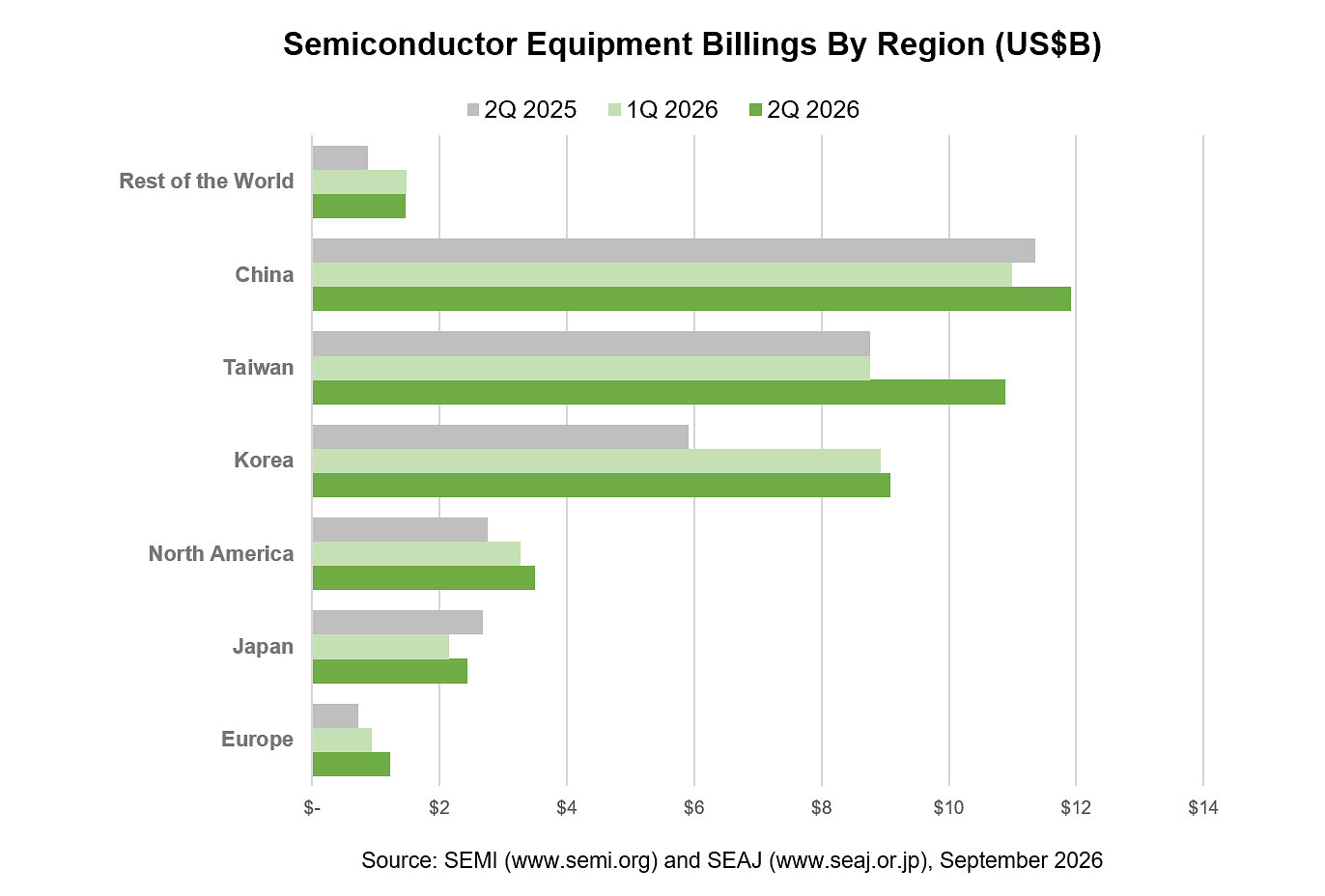 global-semiconductor-equipment-billings-increased-23%-year-over-year-in-q2-2026,-semi-reports