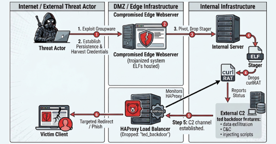 new-ted-backdoor-hides-inside-victims’-own-haproxy-builds-to-intercept-web-traffic
