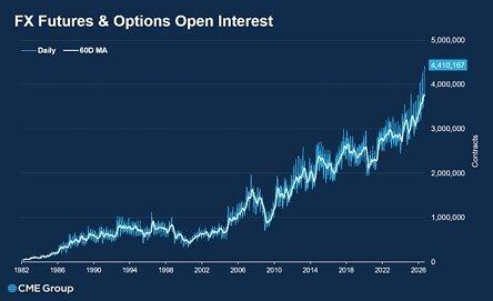 cme-group-sets-new-fx-open-interest-record