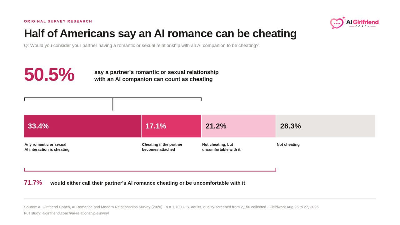 ai-girlfriend-coach-publishes-us.-study-on-attitudes-toward-ai-romance-and-cheating