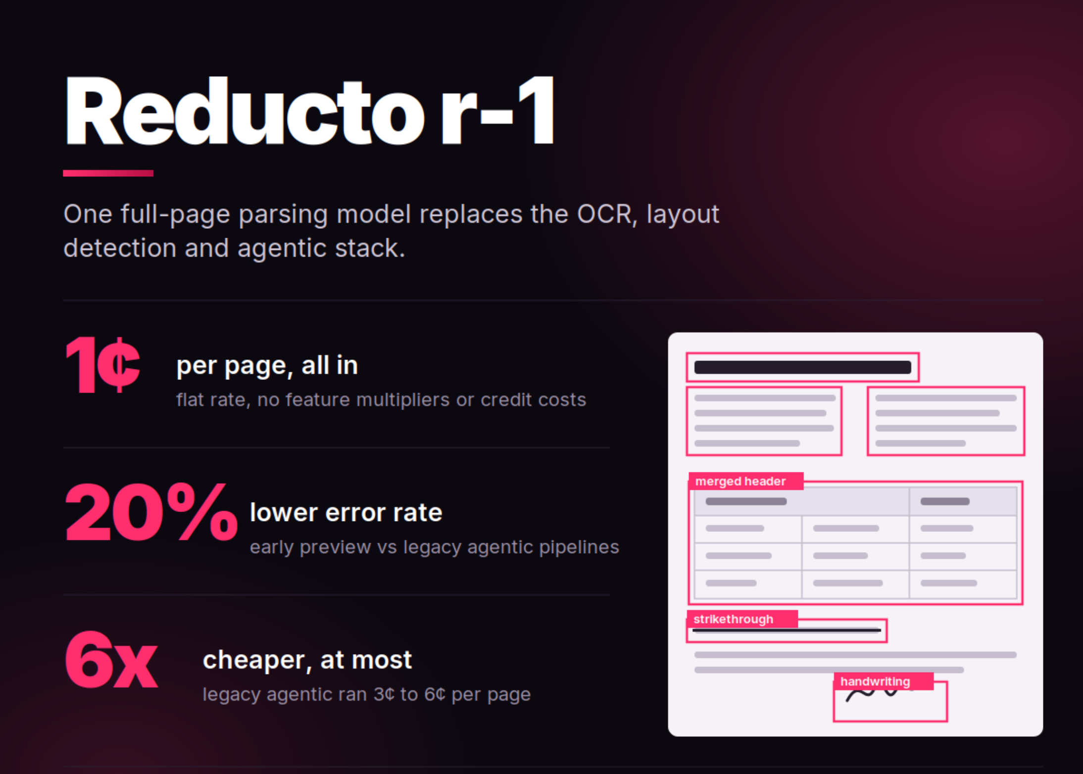 reducto-releases-r-1:-a-single-pass-document-parsing-model-that-cuts-errors-20%-at-1-cent-per-page