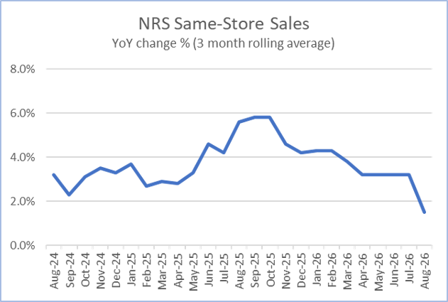 nrsinsights’-august-2026-retail-same-store-sales-report