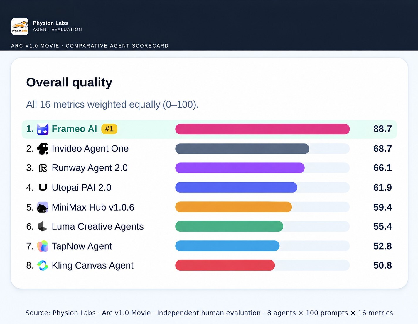 frameo-ranked-number-1-ai-filmmaking-agent-in-independent-physion-labs-benchmark