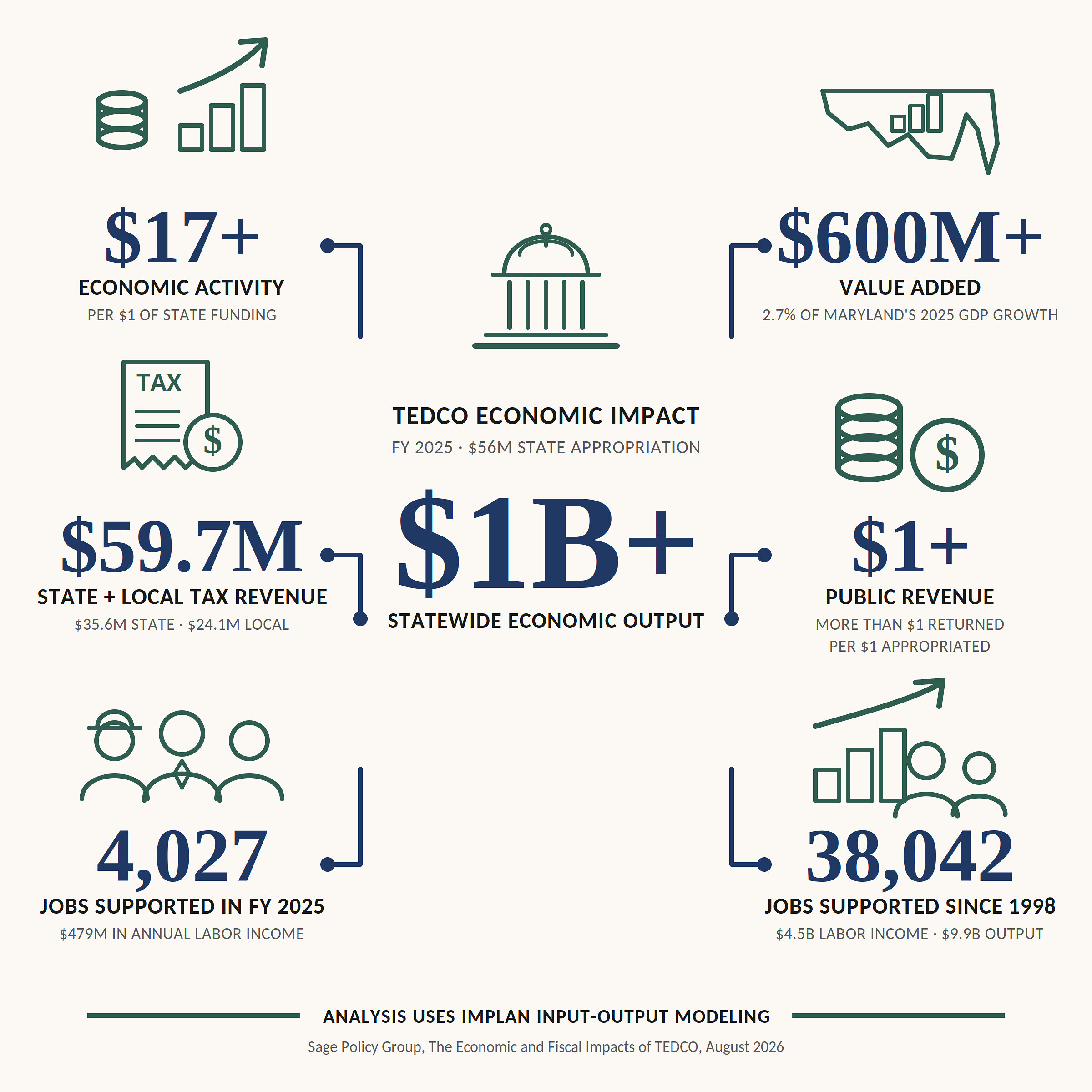 tedco-backed-companies-generate-more-than-$9.9-billion-in-economic-output,-independent-study-finds