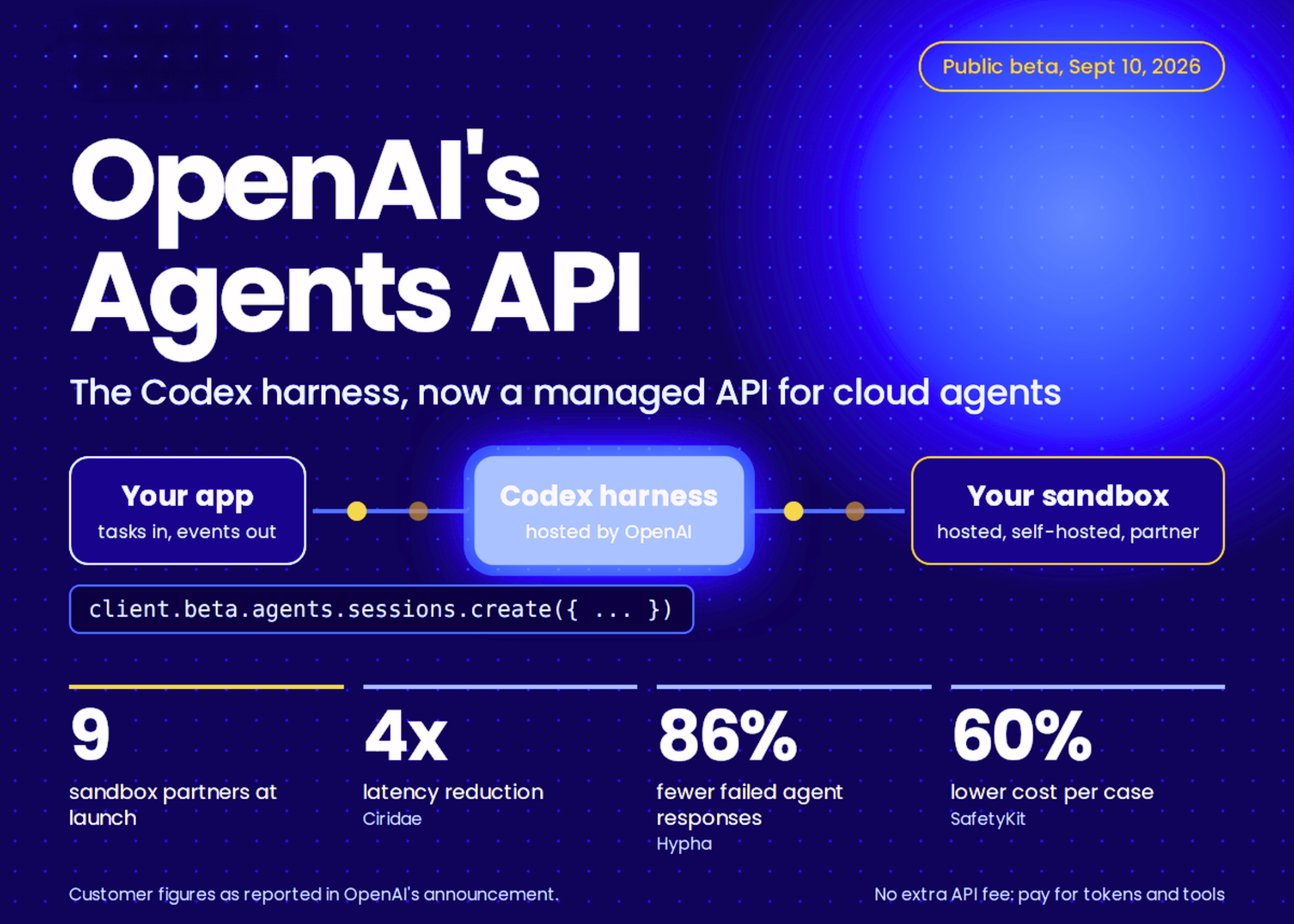 openai-launches-the-agents-api-in-public-beta,-putting-the-codex-harness-behind-one-api-call