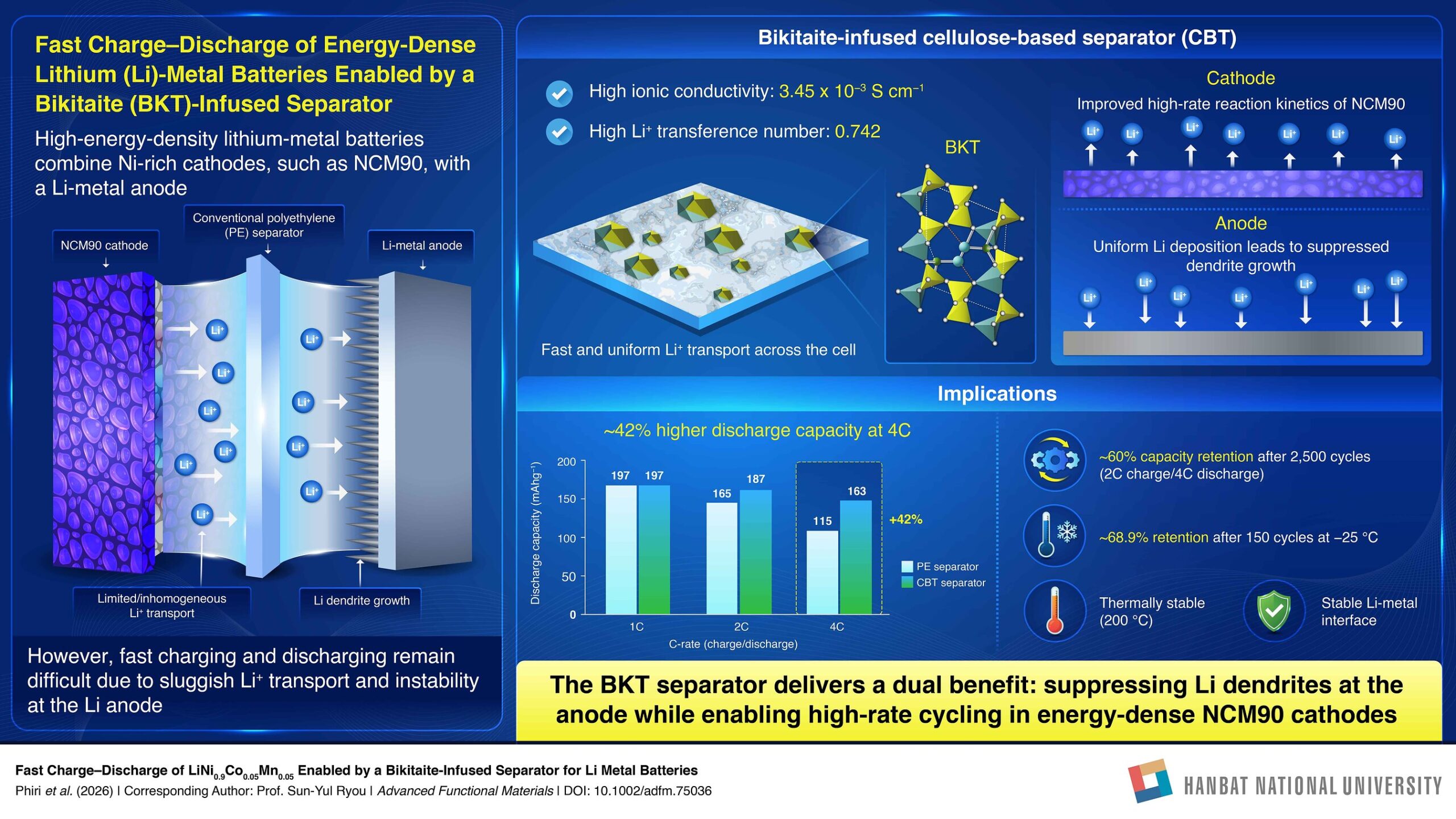 hanbat-university-researchers-develop-a-separator-to-improve-lithium-metal-battery-performance