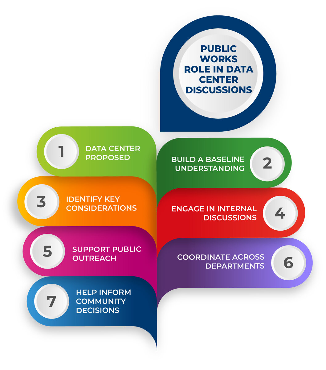 new-apwa-toolbox-helps-communities-answer-data-center-questions