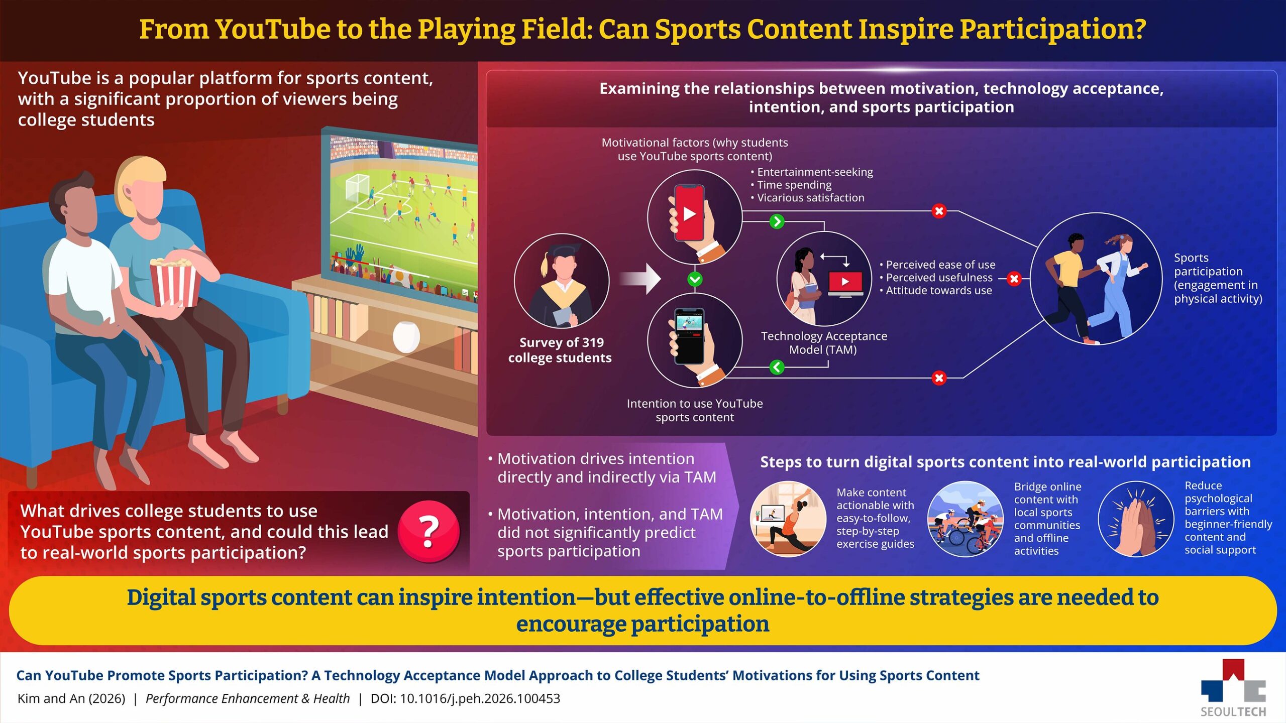 watching-sports-on-youtube-doesn’t-mean-you’ll-get-off-the-couch,-new-seoultech-research-shows