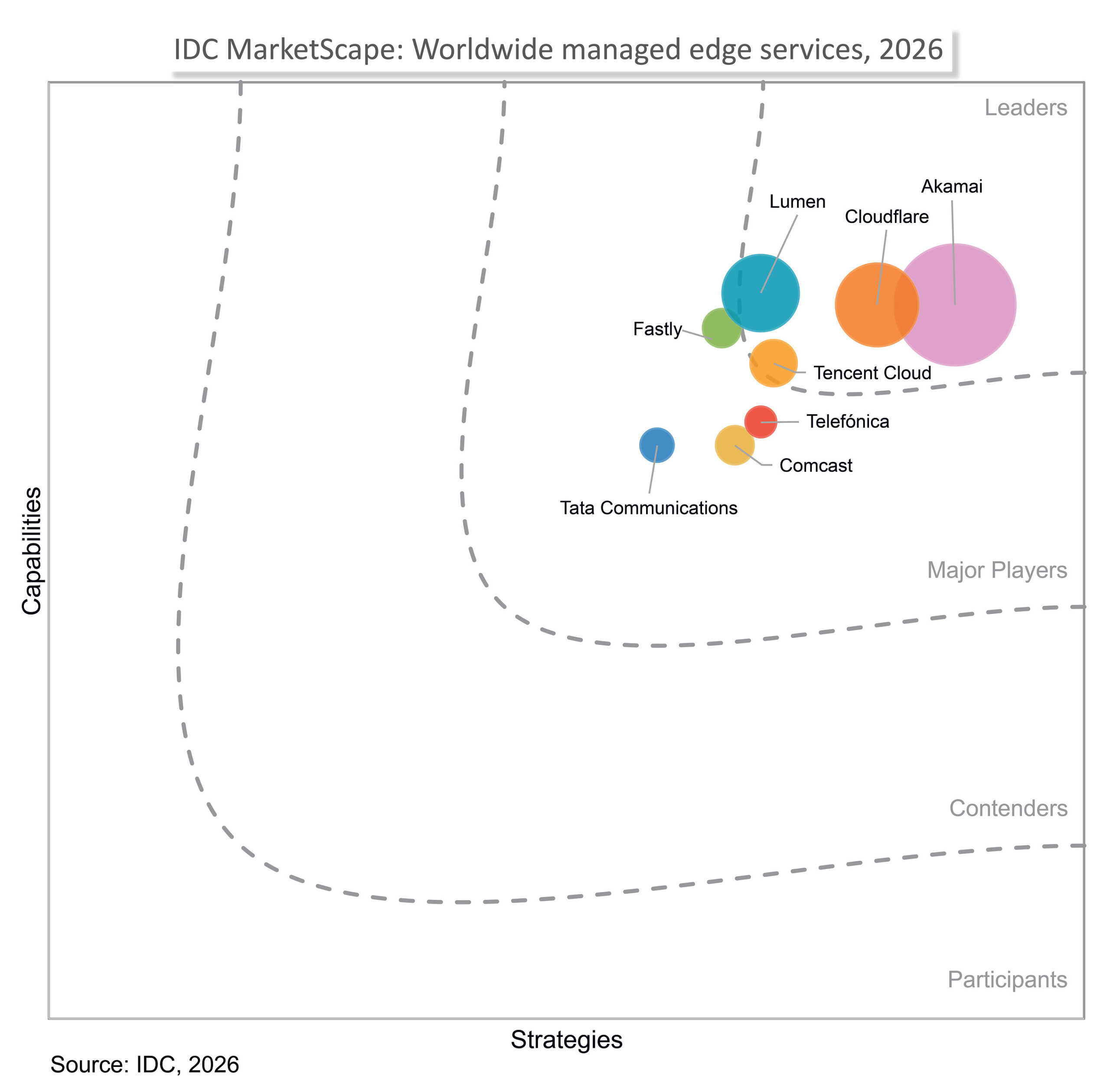 Tencent Cloud Named a Leader in the 2026 IDC MarketScape for Worldwide Managed Edge Services