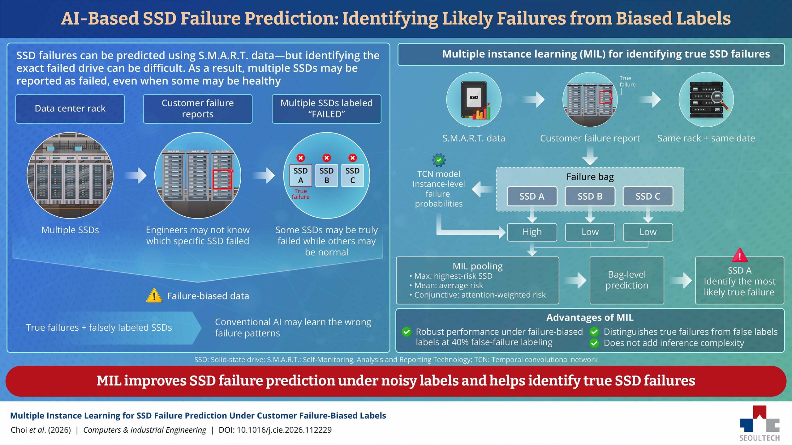 seoul-national-university-of-science-and-technology-researchers-develop-a-reliable-ai-system-for-ssd-failure-prediction