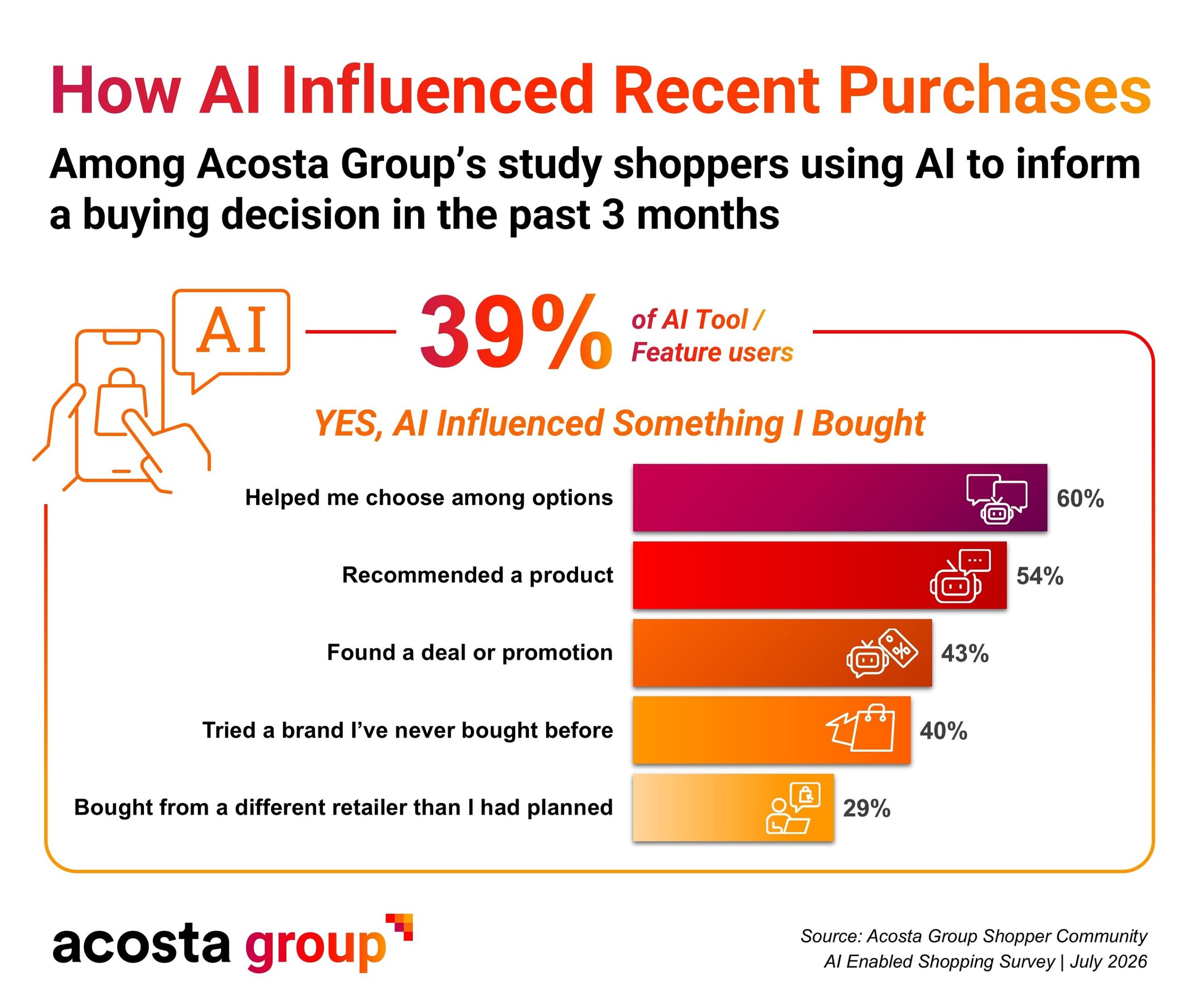 ai-is-becoming-a-shopping-channel:-new-acosta-group-study-finds-34%-of-shoppers-use-ai