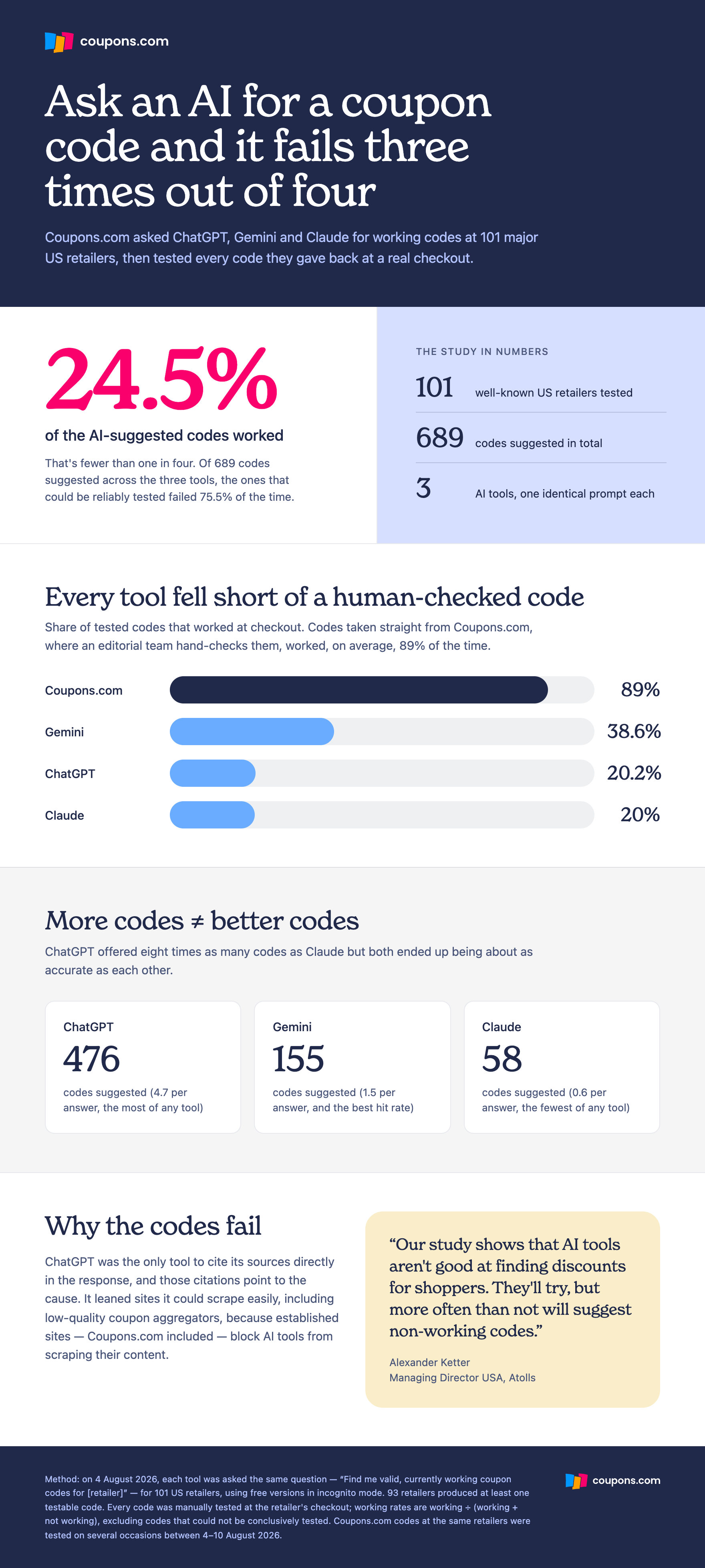coupons.com-study-reveals-ai-chatbots-fail-to-provide-working-coupon-codes-76%-of-the-time
