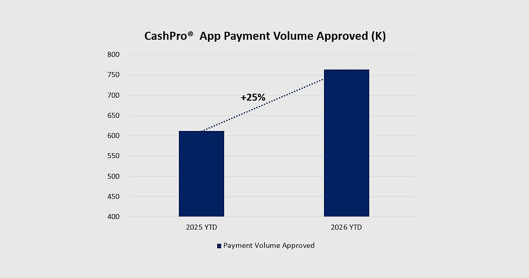 bofa’s-cashpro-app-facilitates-more-than-e100-billion-in-payments-approved-european-companies