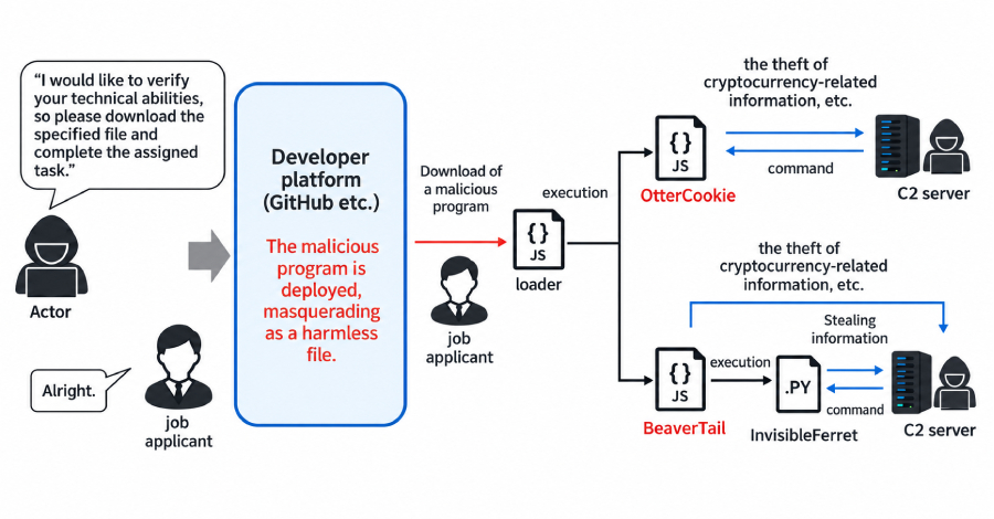contagious-interview-campaign-compromises-30,000-devices,-steals-$10.71m-in-crypto