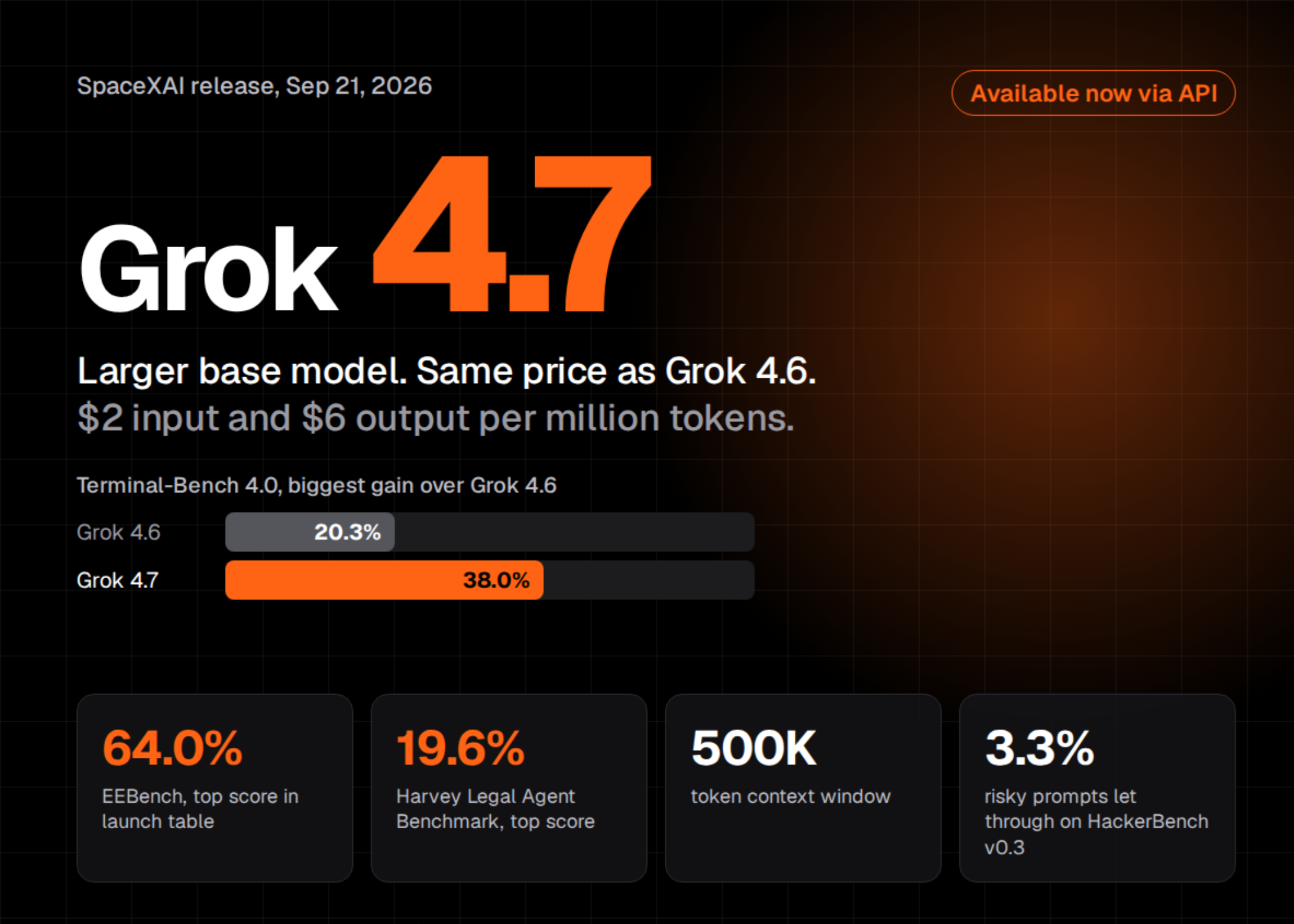 spacexai-releases-grok-47:-a-larger-base-model-at-the-same-$2/$6-price-as-grok-4.6