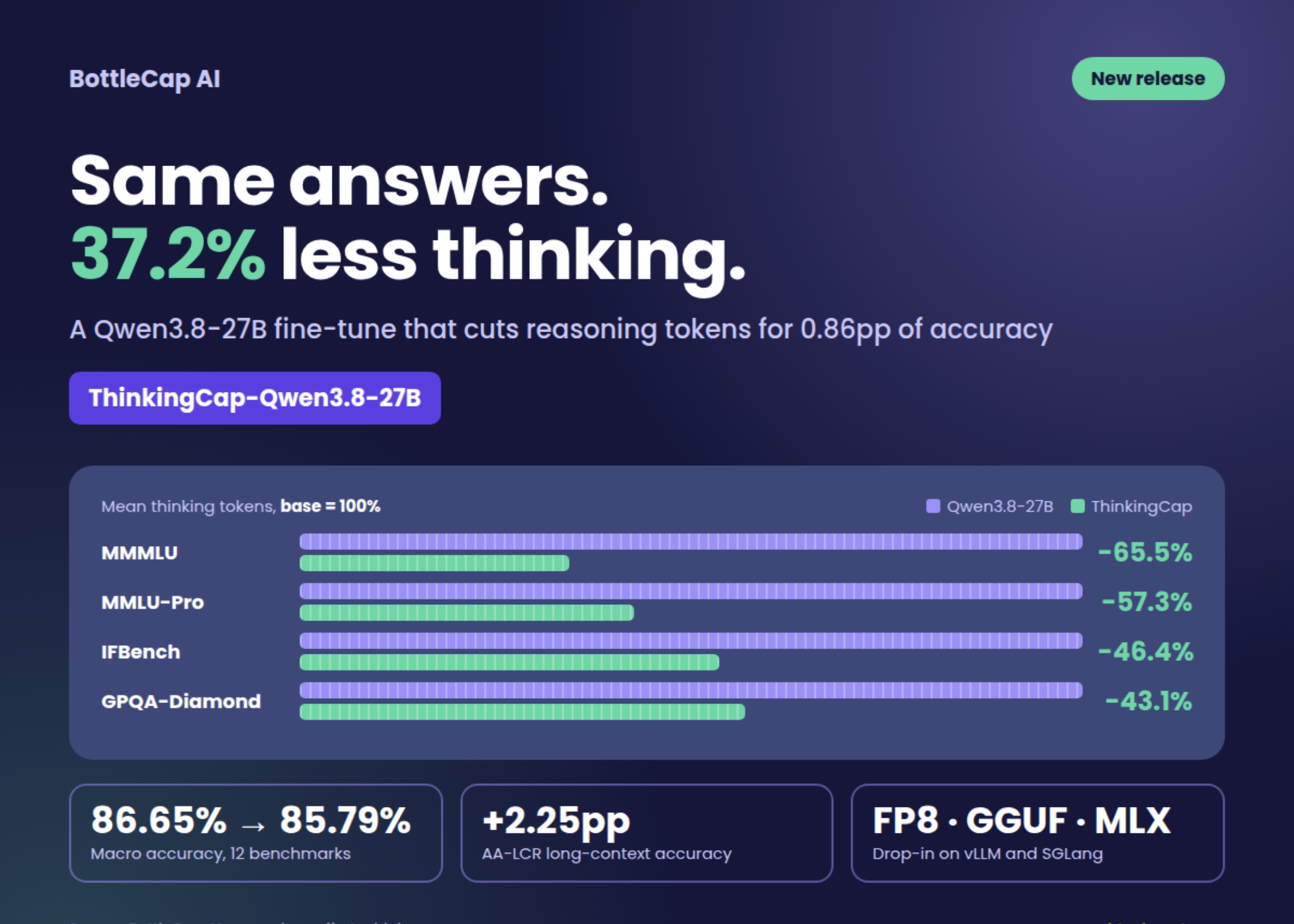 bottlecap-ai-releases-thinkingcap-qwen38-27b:-372%-fewer-thinking-tokens-at-a-0.86pp-accuracy-cost