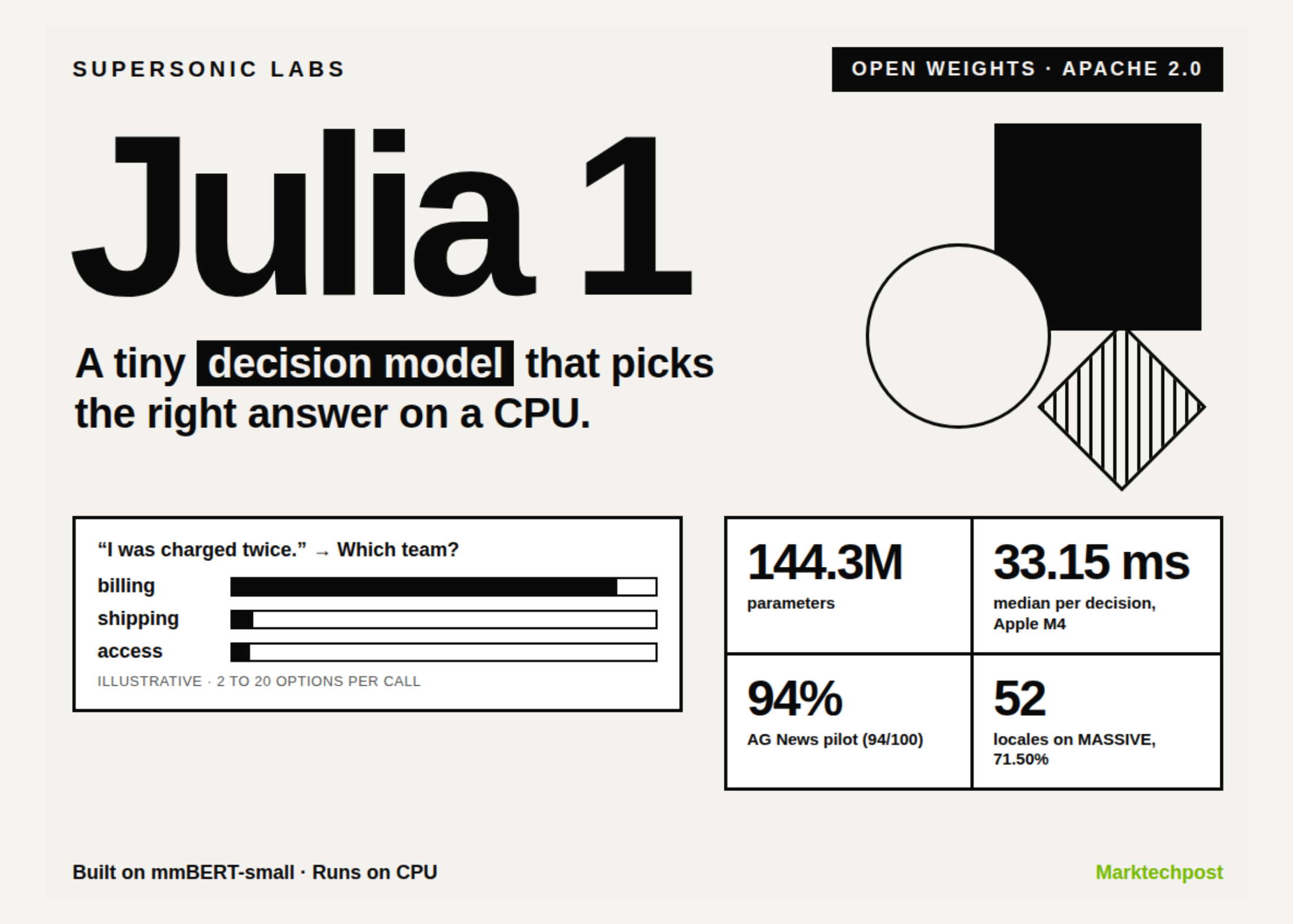 supersonic-labs-releases-julia-1:-a-144.3m-parameter-open-decision-model-that-runs-on-a-cpu
