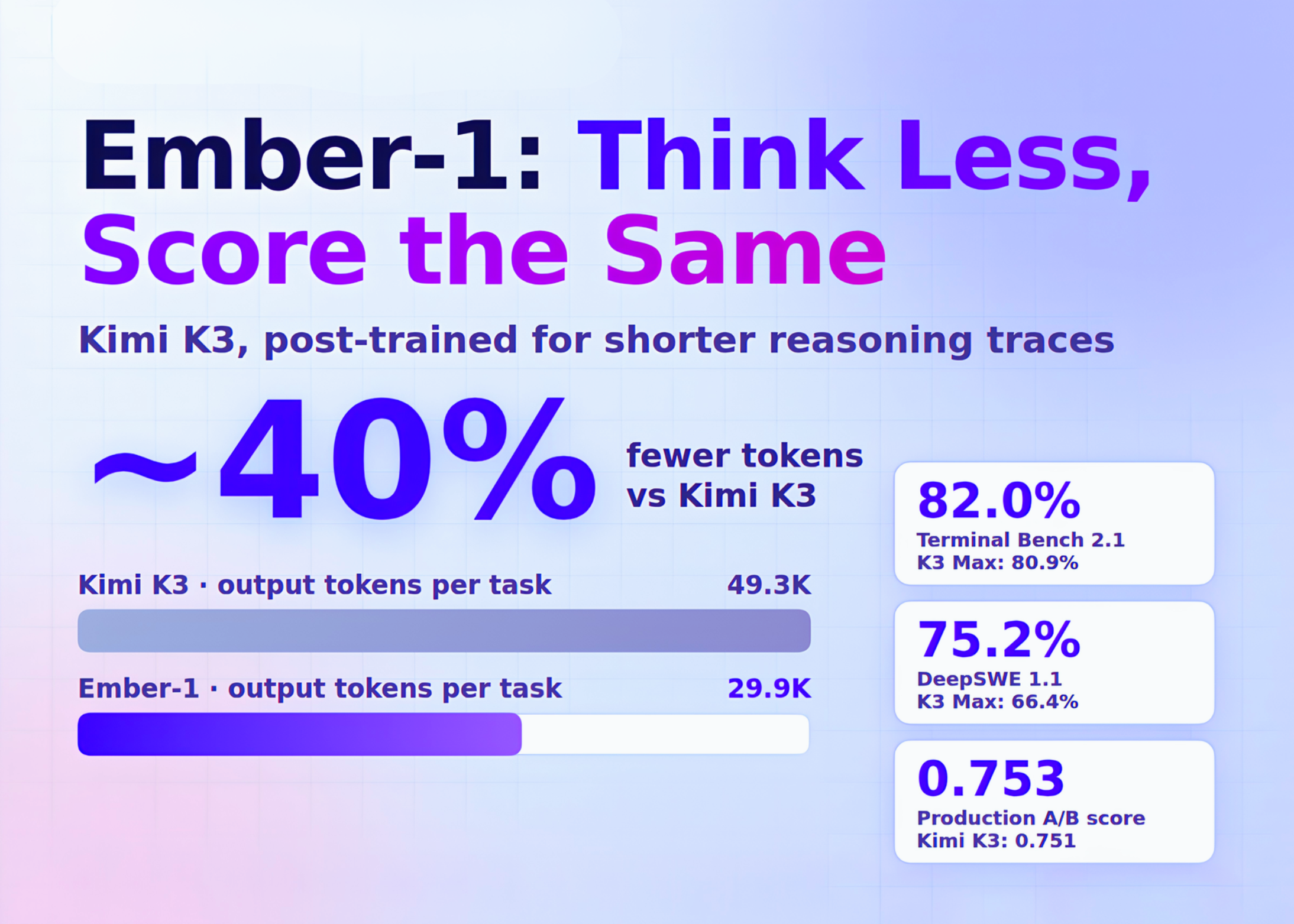 fireworks-ai-releases-ember-1:-a-post-trained-kimi-k3-that-uses-about-40%-fewer-tokens