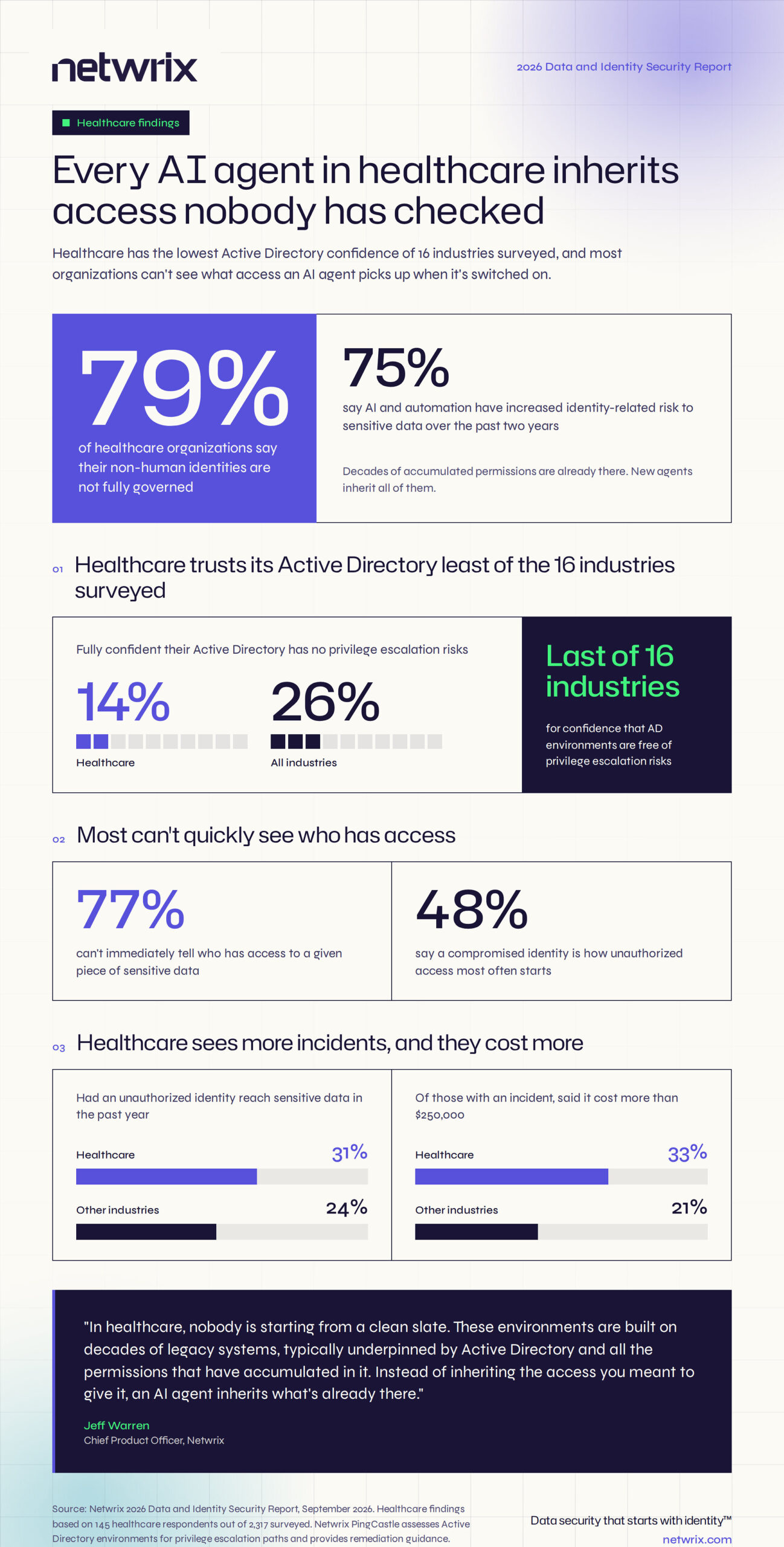 netwrix-research:-79%-of-healthcare-organizations-face-security-risks-due-to-gaps-in-governing-ai-agents-and-other-non-human-identities