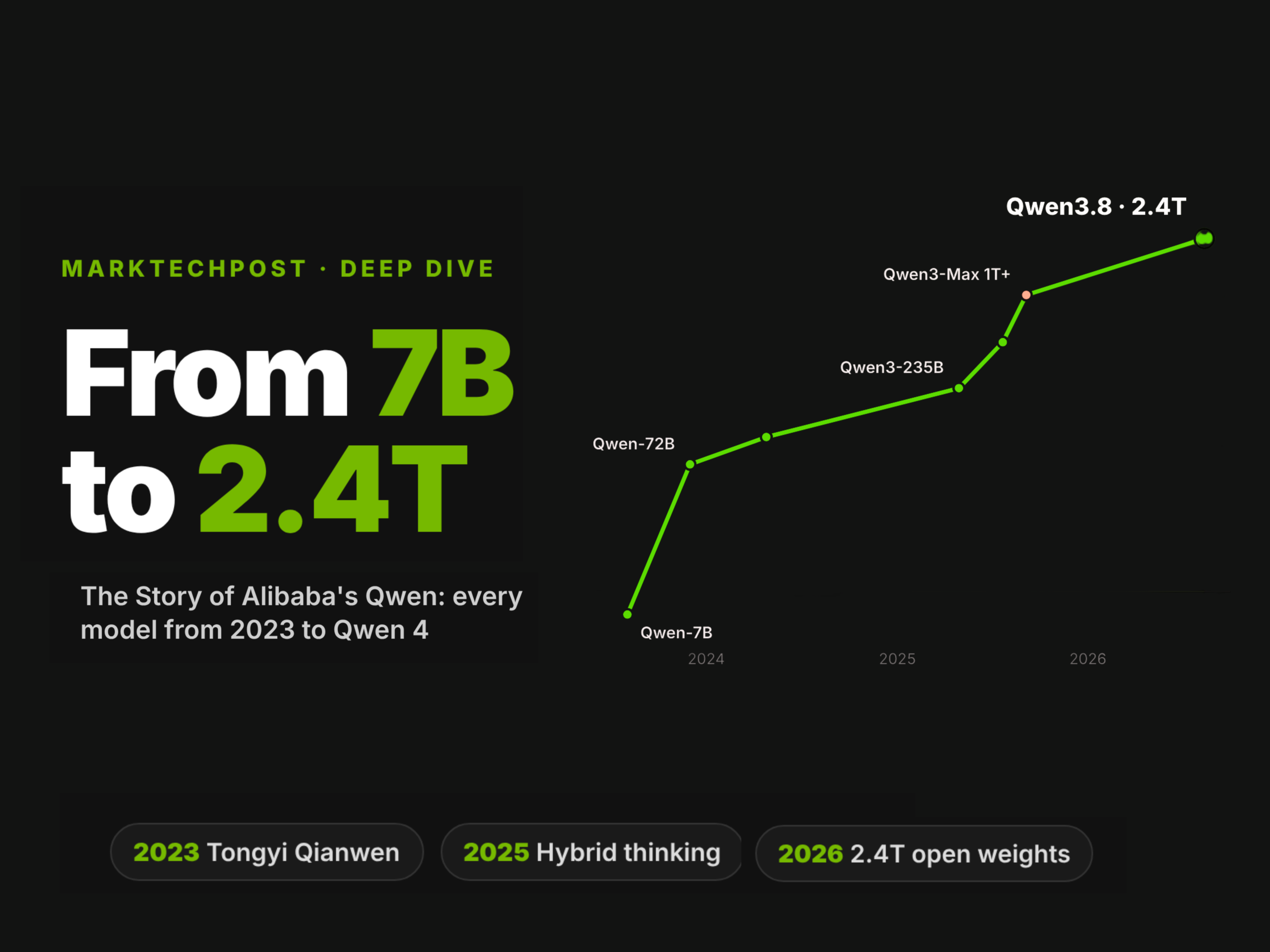 The Story of Qwen: Alibaba’s AI Models From 7B to 2.4T