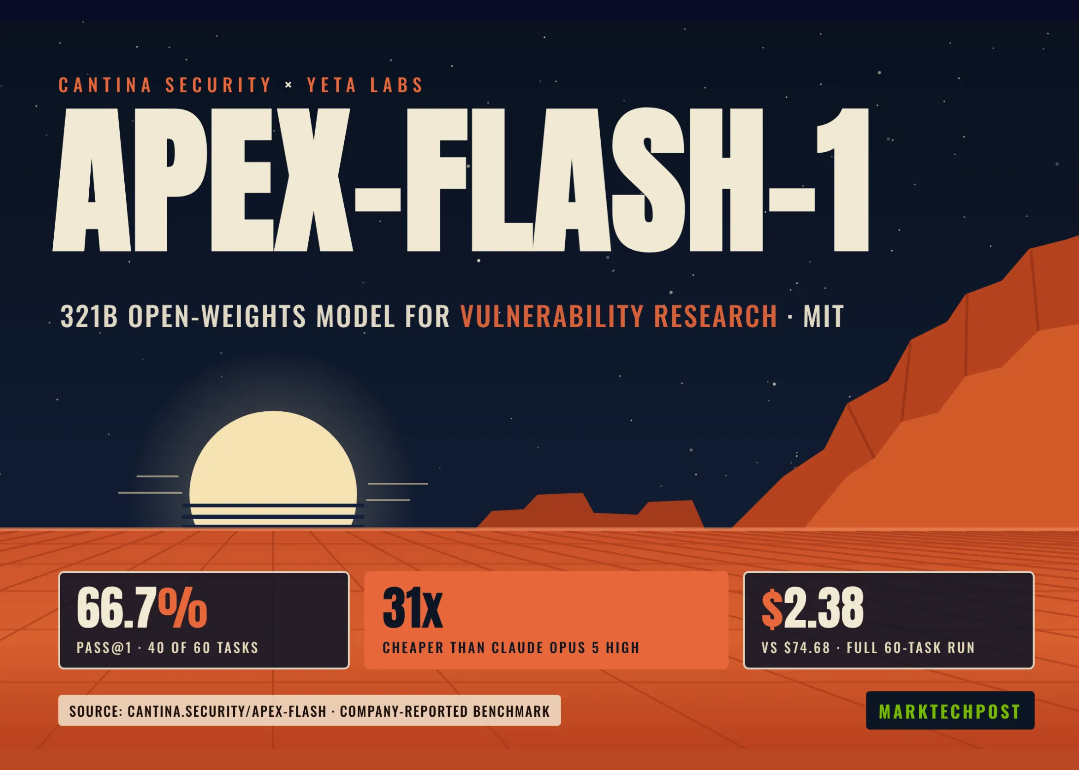 Can an Open Model Do Security Research? Cantina’s apex-flash-1 Solves 40 of 60 Held-Out Bug Tasks