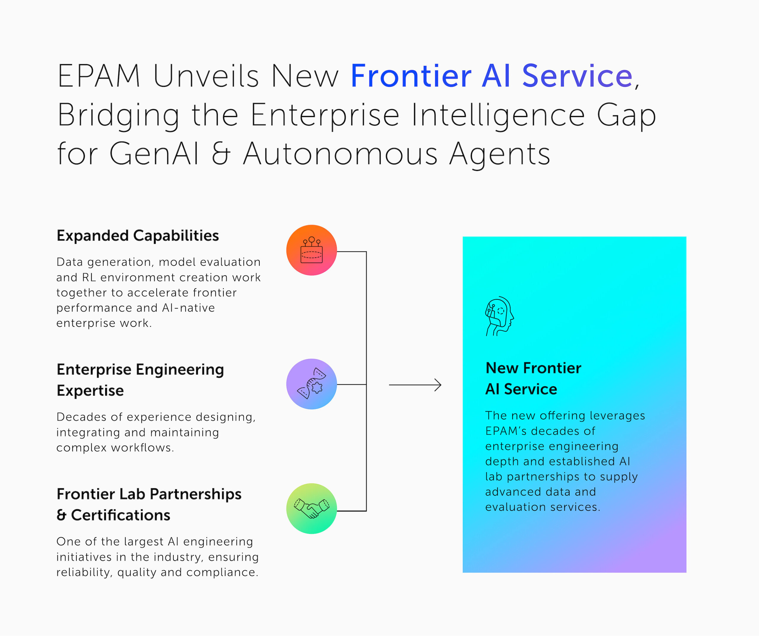EPAM Unveils New Frontier AI Service, Bridging the Enterprise Intelligence Gap for GenAI and Autonomous Agents