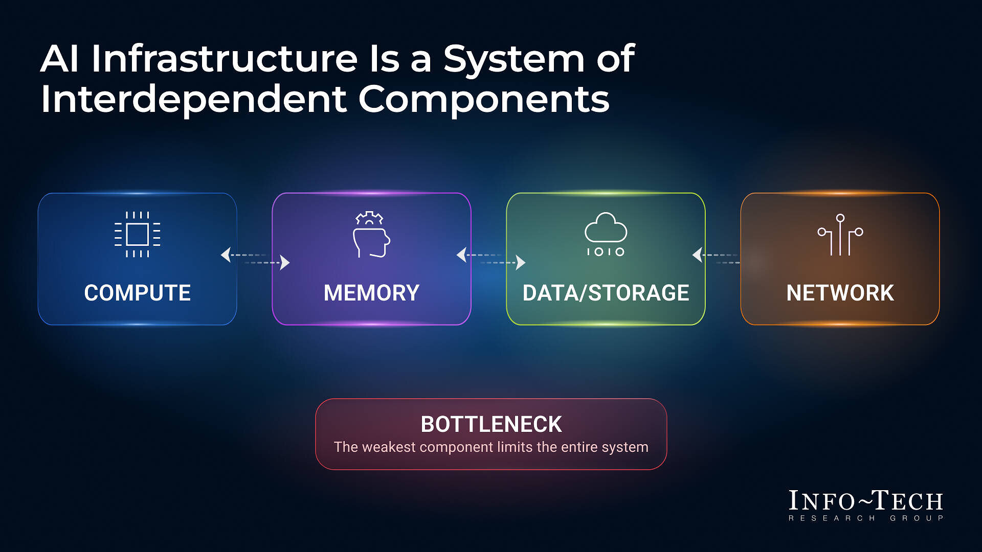 enterprise-ai-bottlenecks-stem-from-workload-misalignment,-says-info-tech-research-group