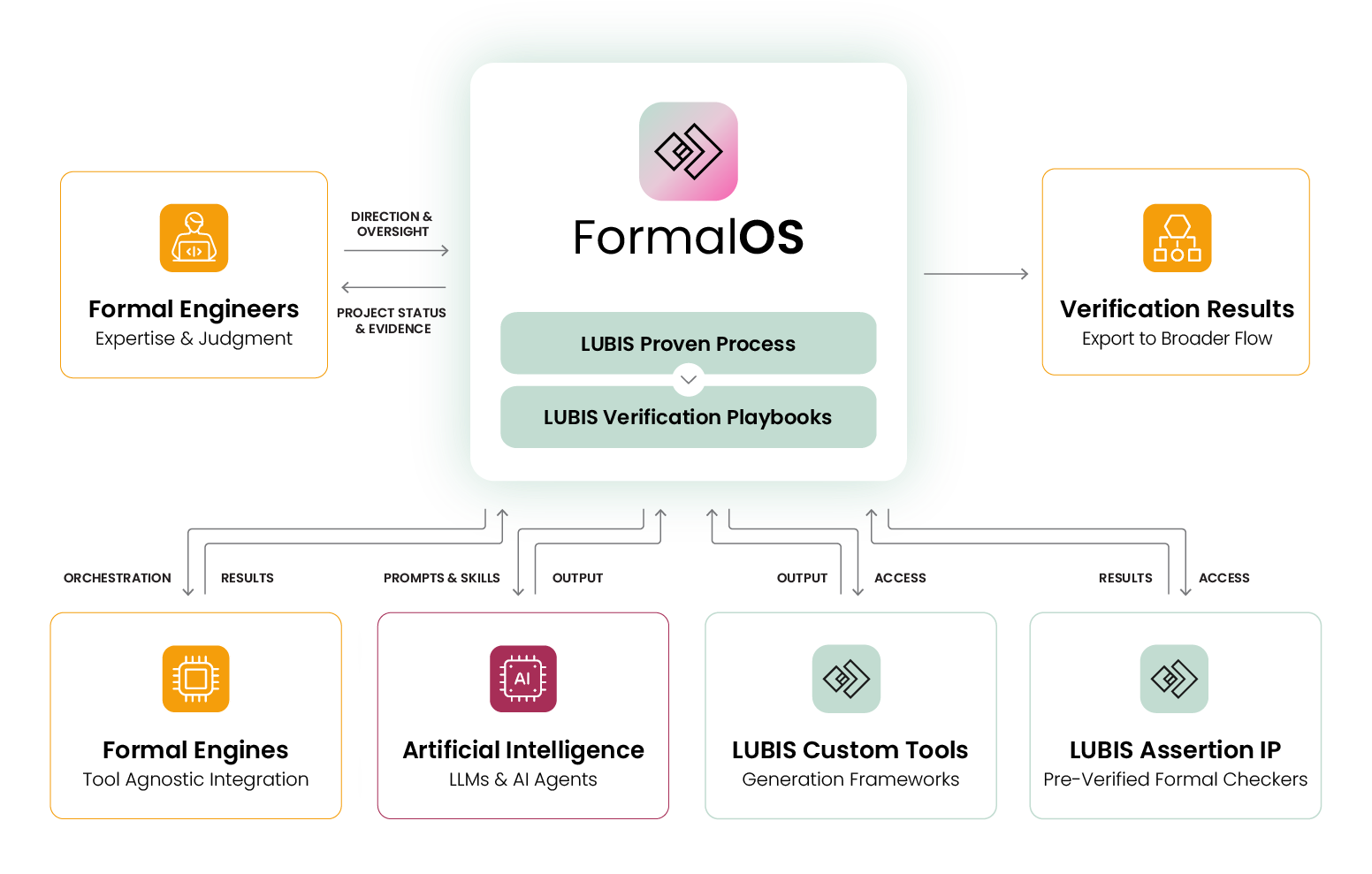 lubis-eda-launches-formalos:-infrastructure-for-systematic,-scalable-formal-verification