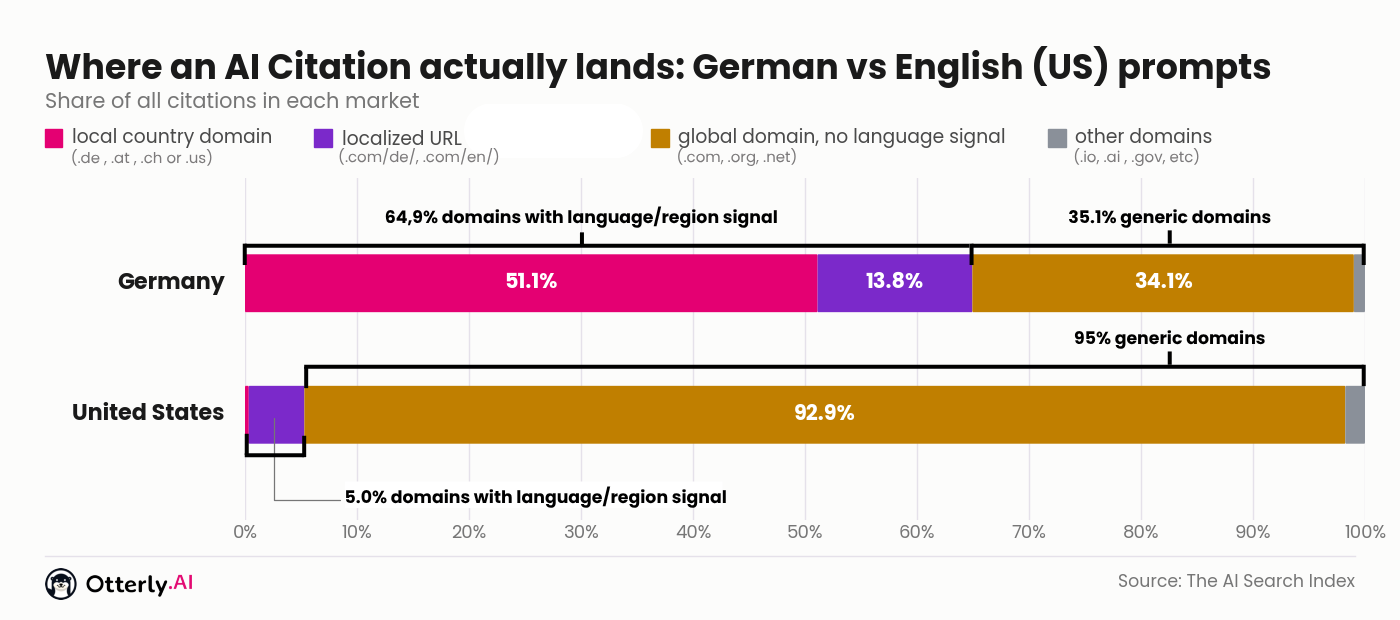 otterlyai-releases-study-on-german-ai-search-citations:-64.9%-linked-to-german-addresses