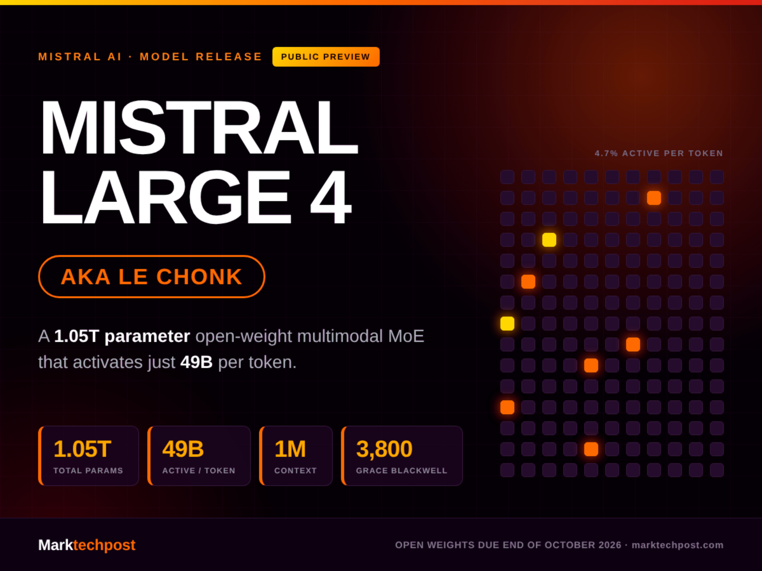 mistral-ai-releases-mistral-large-4-(le-chonk):-a-1.05t-parameter-multimodal-moe-model