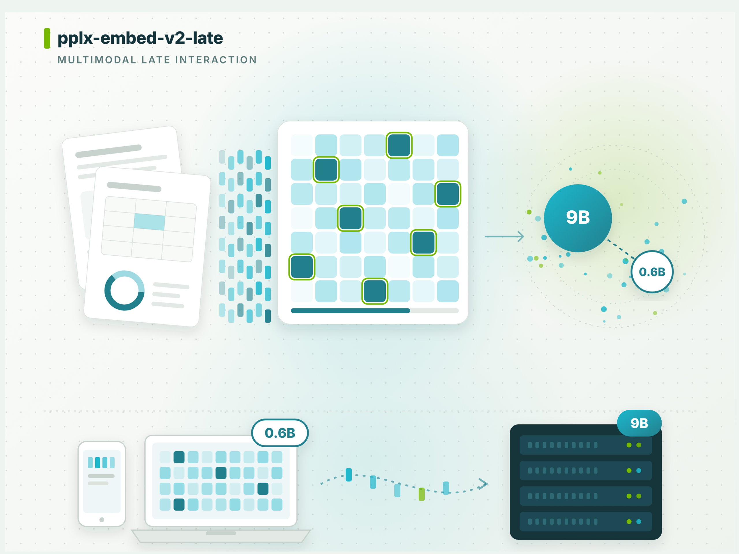 perplexity-ai-releases-pplx-embed-v2-late:-a-06b-edge-model-and-a-9b-model-scoring-92.4%-on-madqa