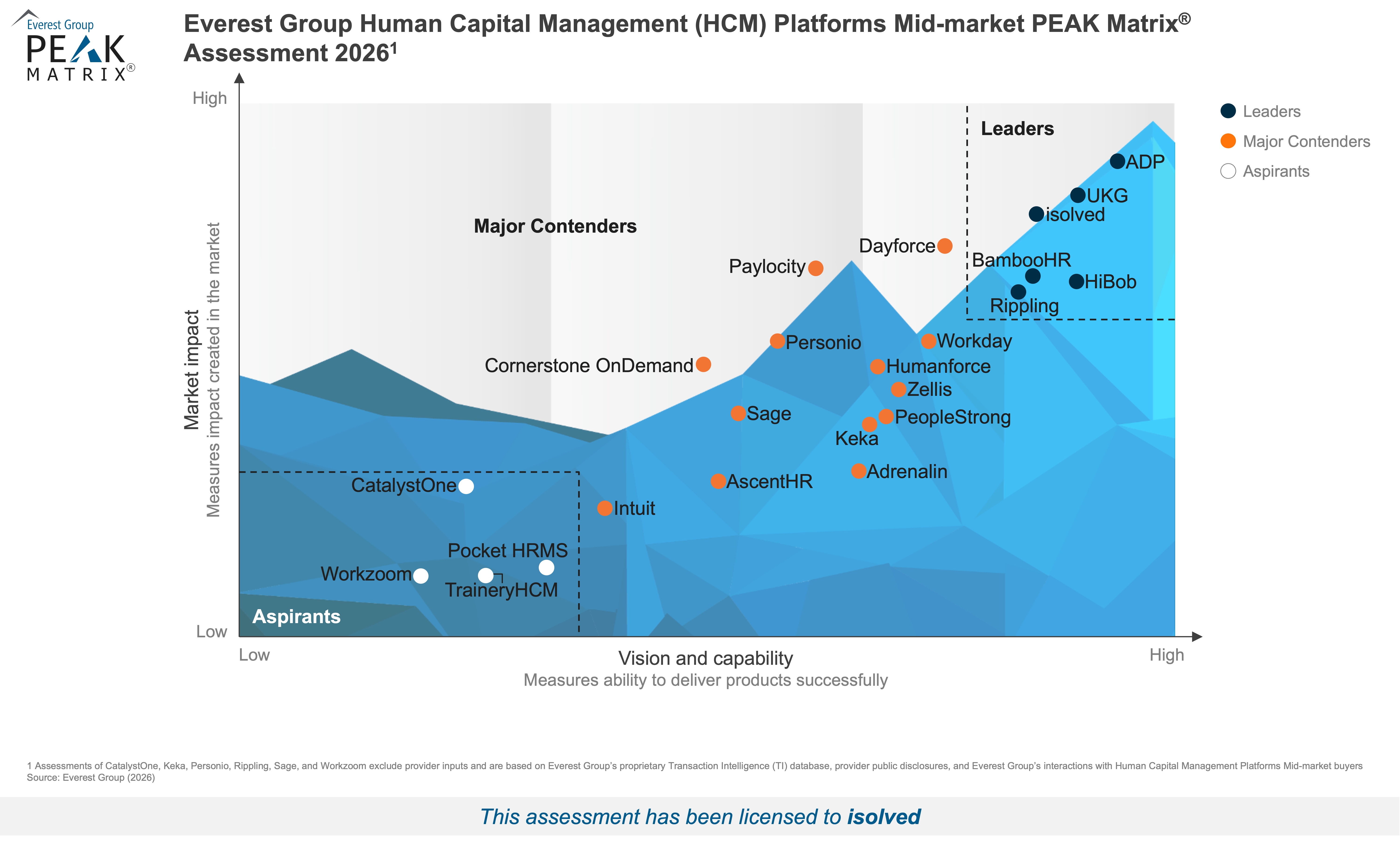 isolved-named-a-leader-in-everest-group-2026-mid-market-hcm-assessment