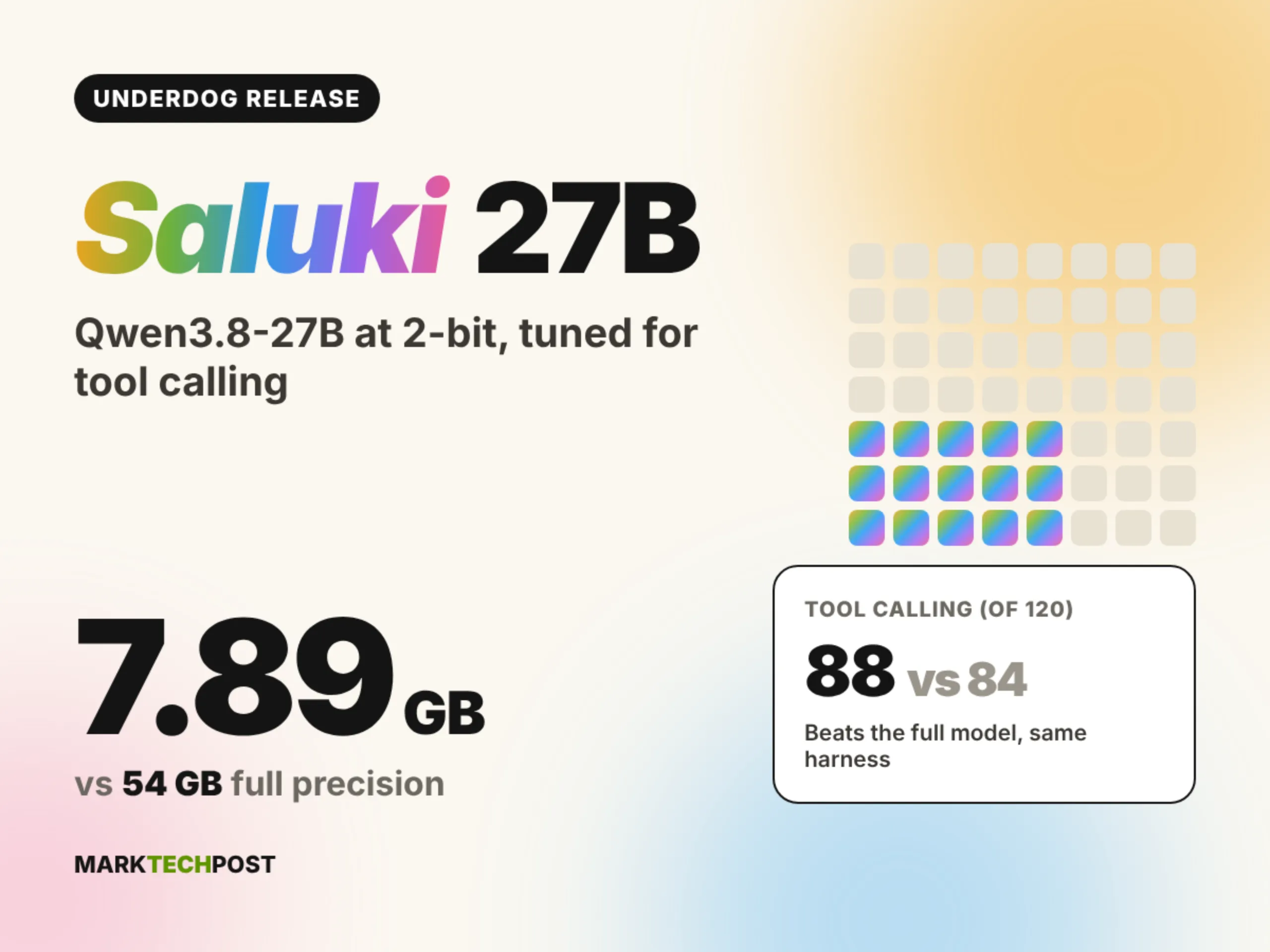 Meet the Underdog Saluki 27B: A 2-bit Qwen3.8-27B That Beats the Original at Tool Calling