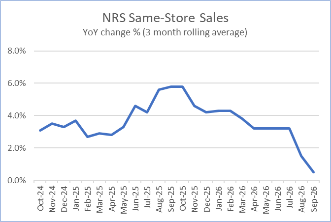 nrsinsights’-september-2026-retail-same-store-sales-report