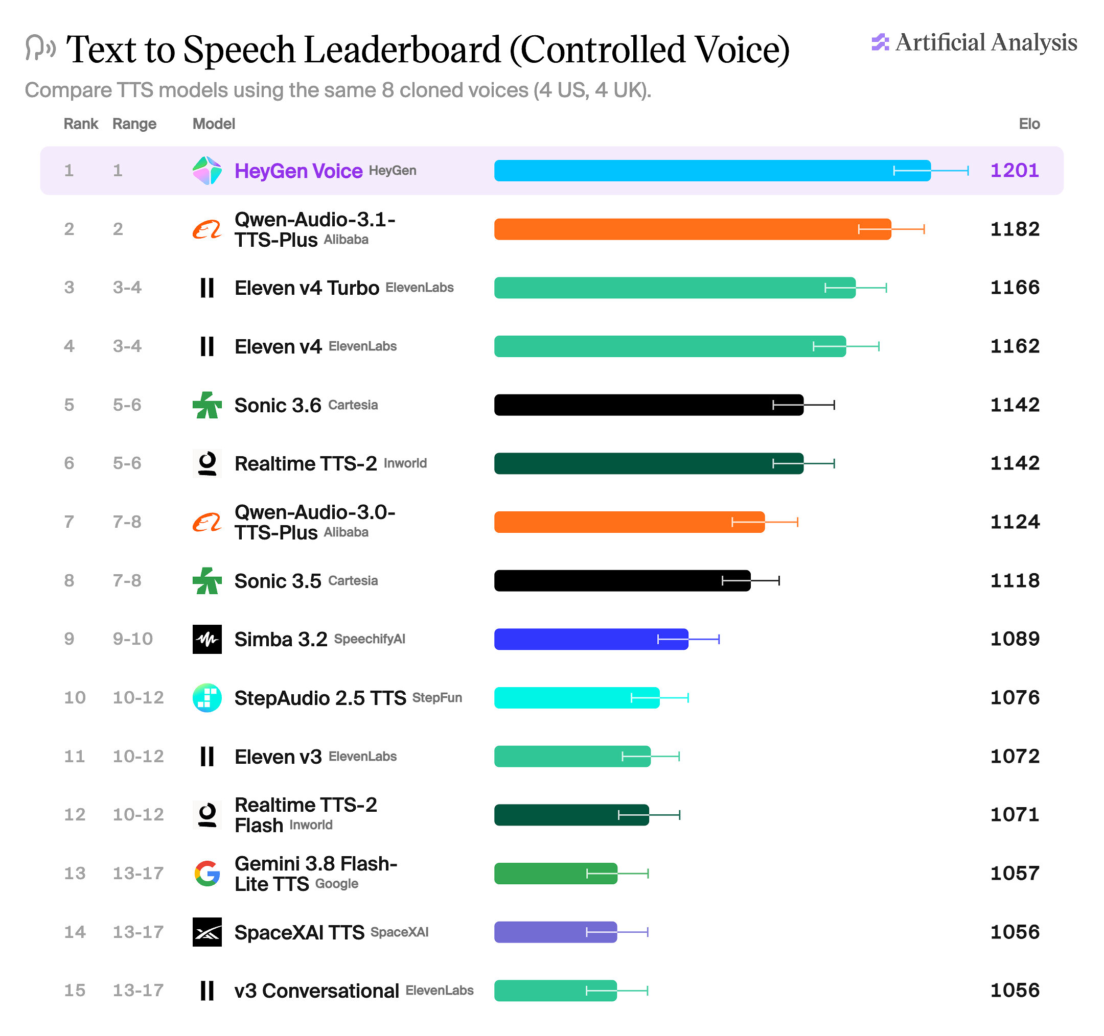 heygen-launches-heygen-voice,-debuting-at-#1-on-artificial-analysis’-leaderboard