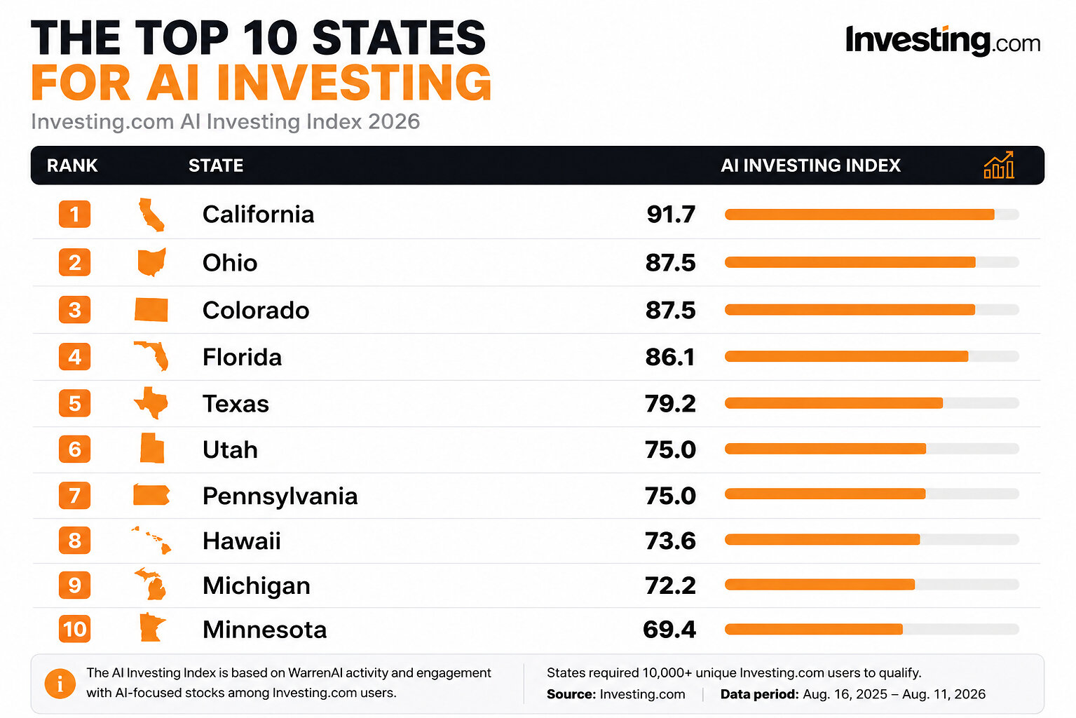 new-data-reveals-where-us.-investors-are-using-ai-the-most