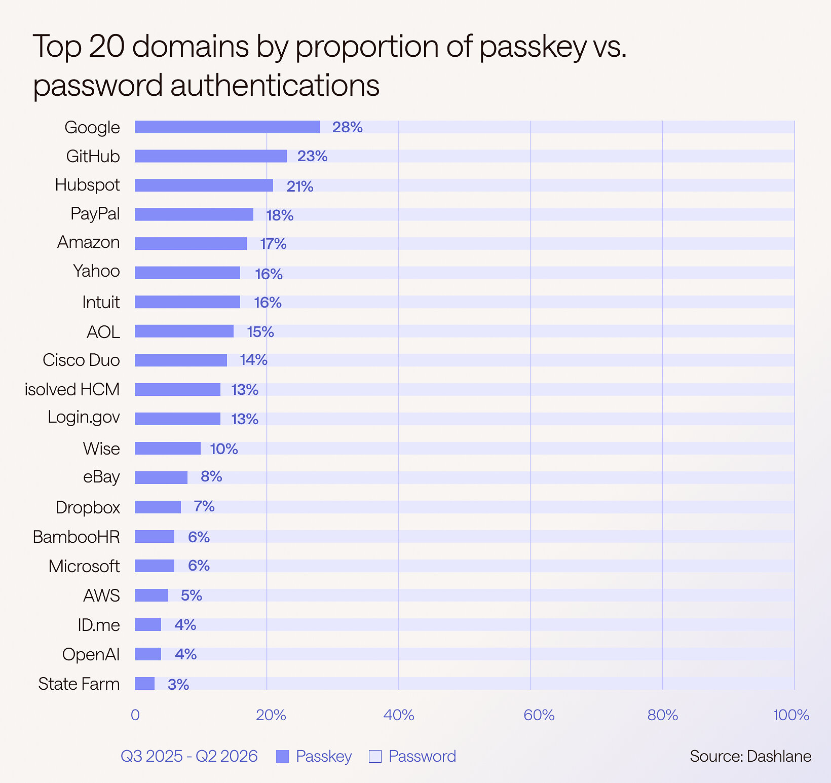 dashlane-report-names-google,-github-and-hubspot-as-passkey-leaders,-yet-adoption-gap-emerges