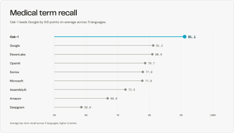 voice-ai-model-built-to-accurately-capture-real-multilingual-medical-conversations
