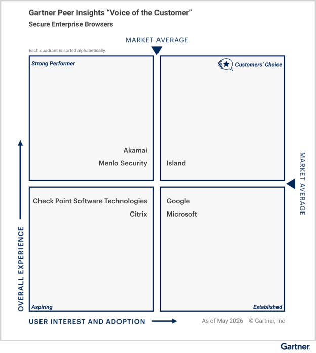 island-named-the-only-2026-gartner-peer-insights-customers’-choice-for-secure-enterprise-browsers