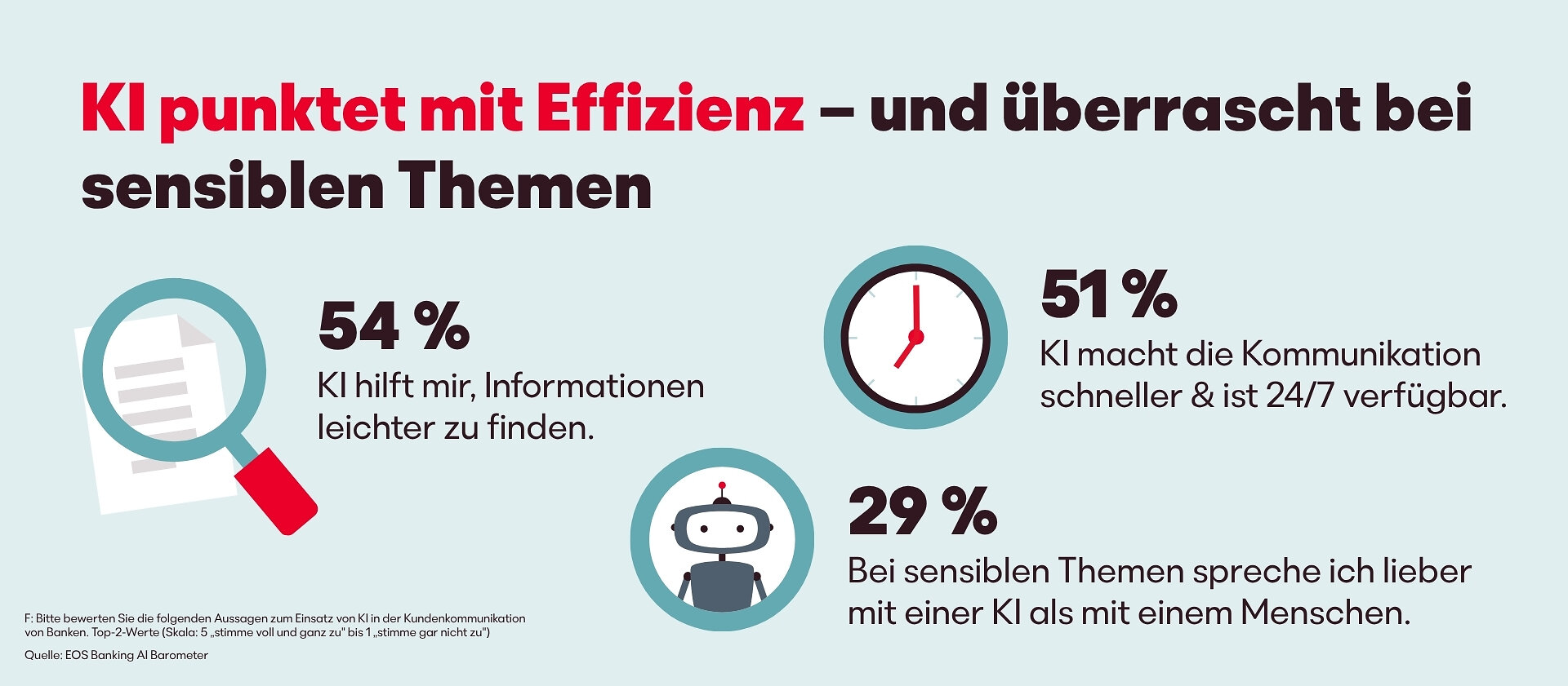 ki-bewahrt-sich-im-banking-–-29-prozent-sprechen-bei-heiklen-themen-lieber-mit-ki:-eos-gruppe