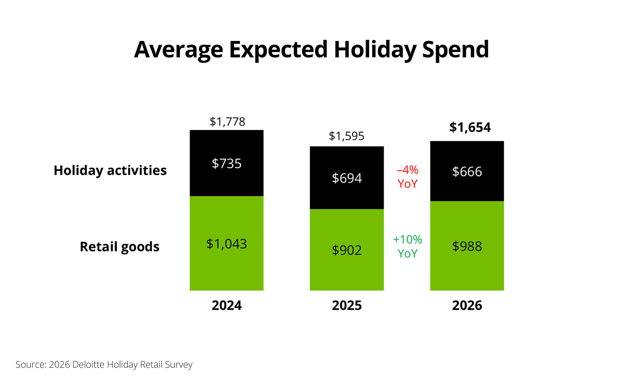 deloitte:-holiday-spending-set-to-increase-4%-while-shoppers-focus-on-value