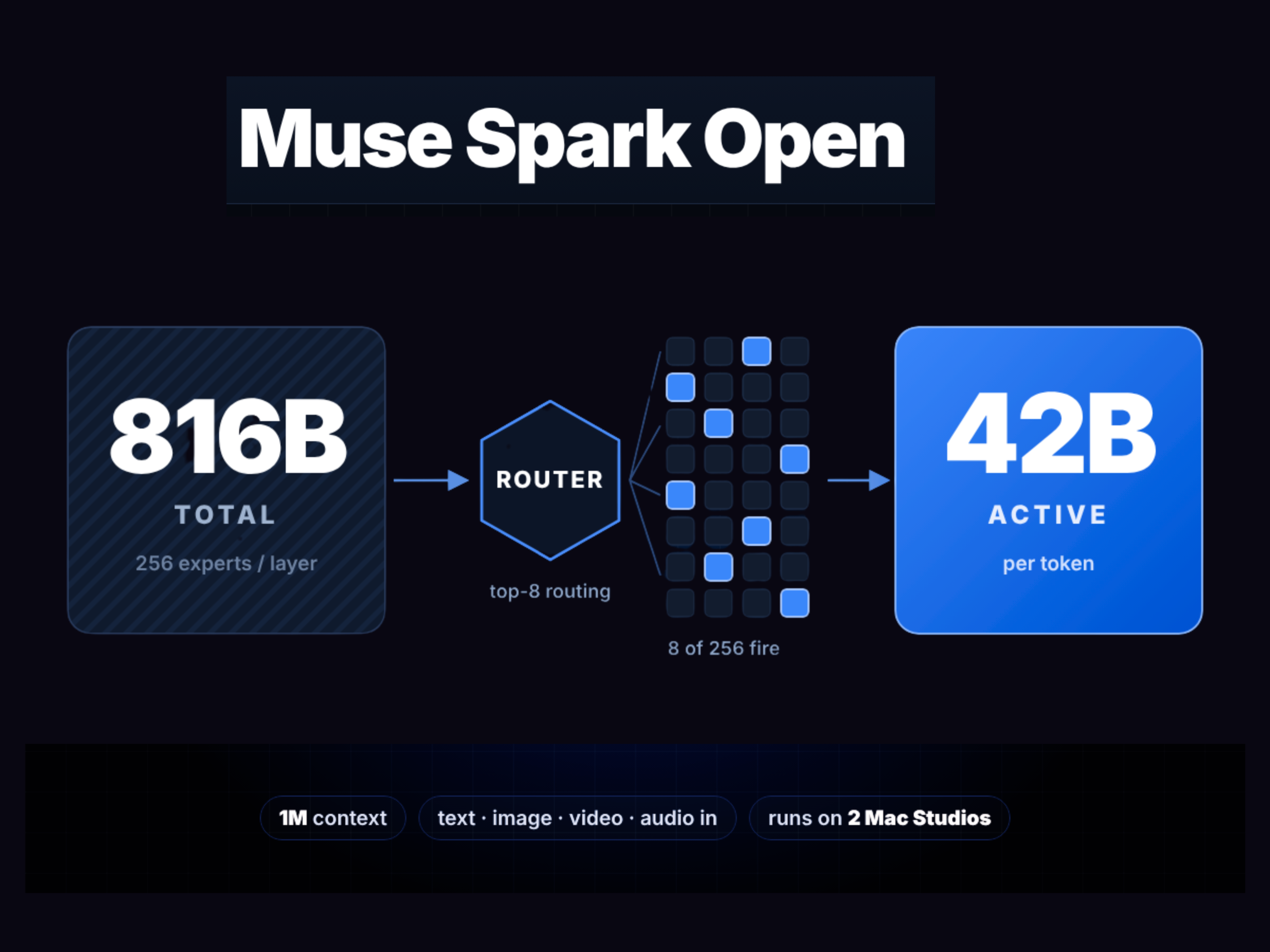 meta-releases-muse-spark-open:-816b-open-weight-moe-with-1m-context