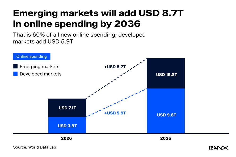 51%-of-new-online-spending-in-emerging-markets-will-come-from-consumers-45+,-wdl-and-ebanx-report